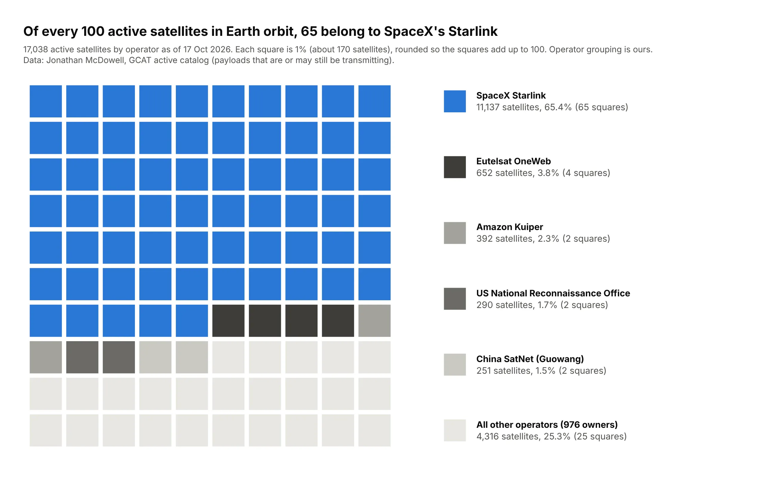 Waffle chart of 100 squares, each 1% of the 17,038 active satellites in Earth orbit as of 17 October 2026. SpaceX Starlink fills 65 squares (11,137 satellites), Eutelsat OneWeb 4 (652), Amazon Kuiper 2 (392), the US National Reconnaissance Office 2 (290), China SatNet 2 (251), and all other operators 25 (4,316)