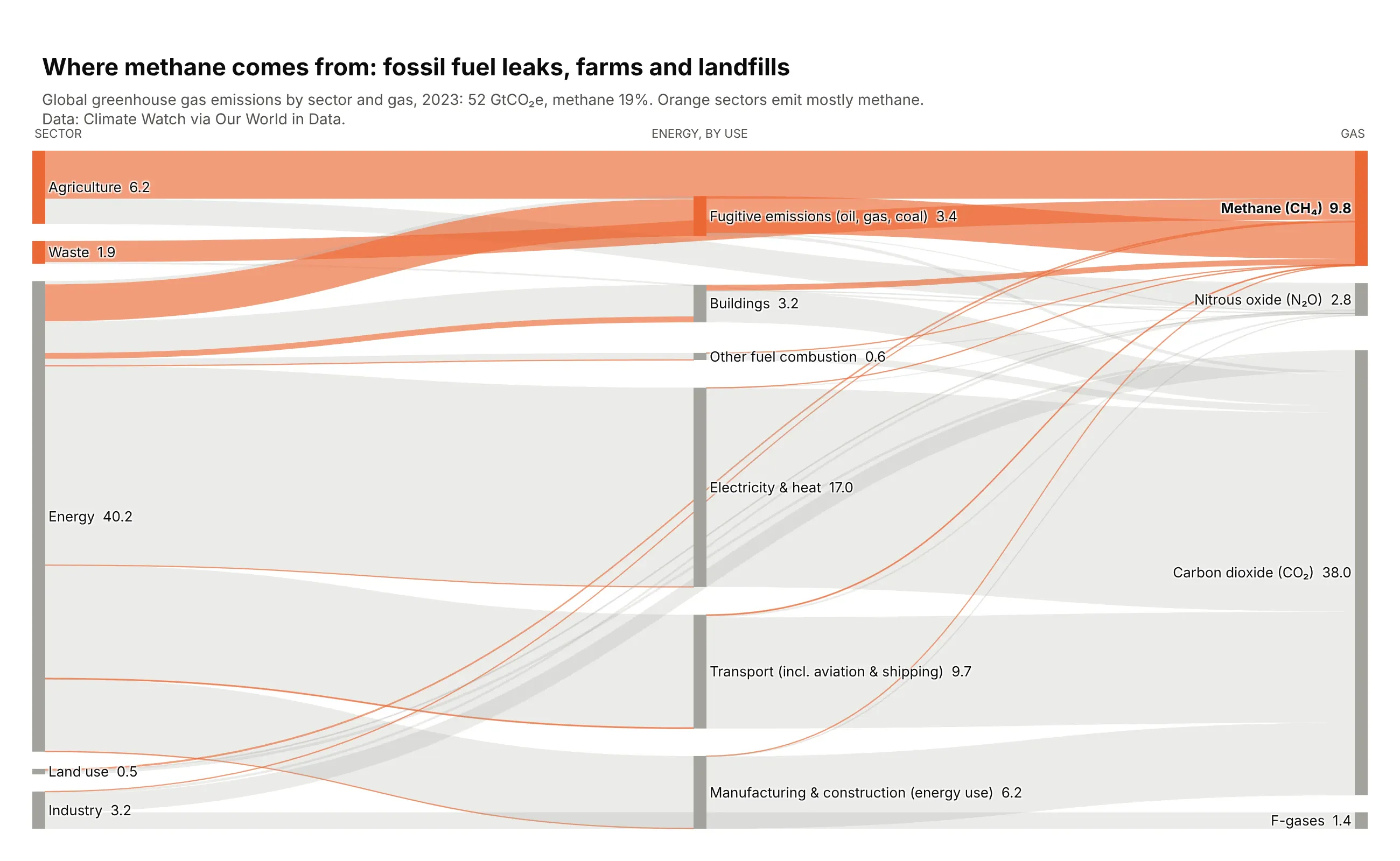 Sankey diagram of global greenhouse gas emissions in 2023 from sectors like agriculture, waste, energy and industry, with energy split into uses like electricity, transport and fugitive emissions, into gases, gray except for methane flows highlighted in orange