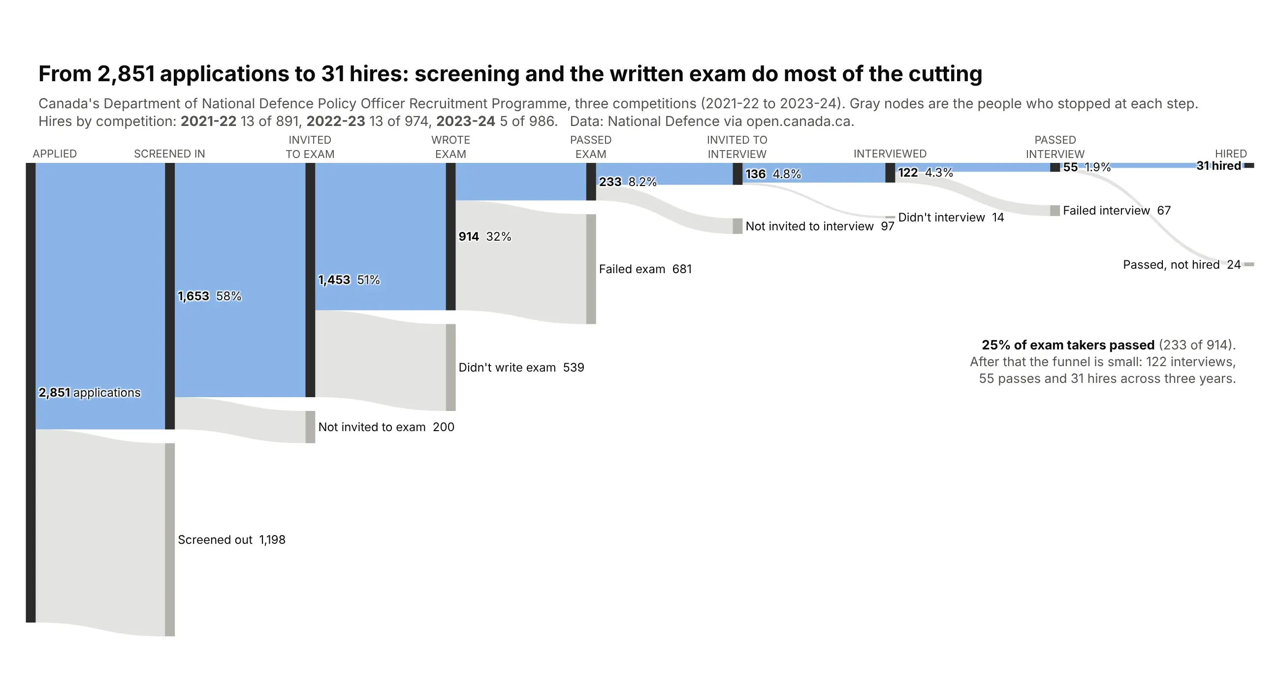 Nine-column Sankey diagram of a government hiring process: 2,851 applications, screened in, invited to the written exam, wrote it, passed it, invited to interview, interviewed, passed the interview and hired, with gray drop-off nodes hanging below each stage