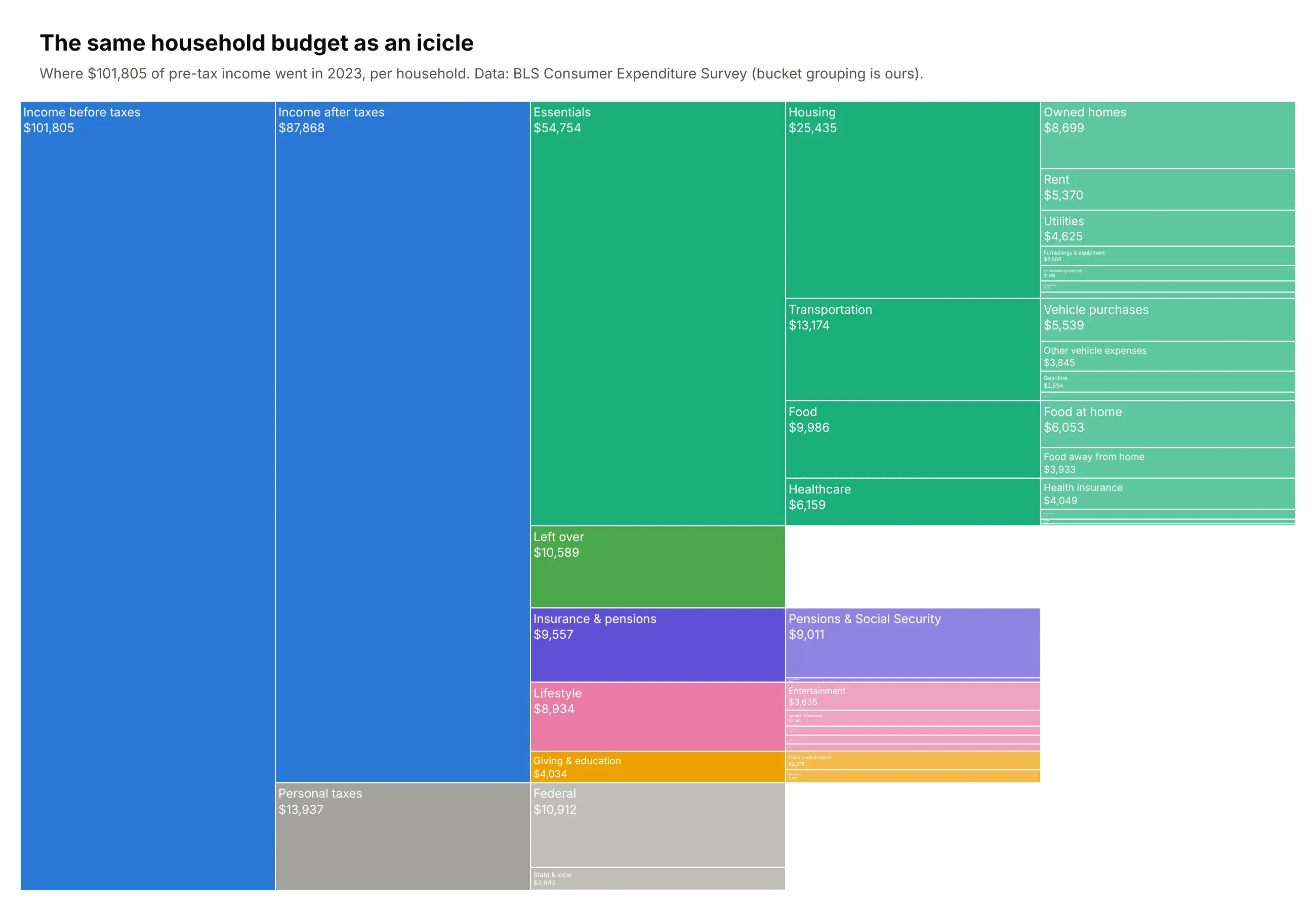 The average US household budget drawn as an icicle chart, with columns for income, taxes and take-home pay, buckets, categories and line items
