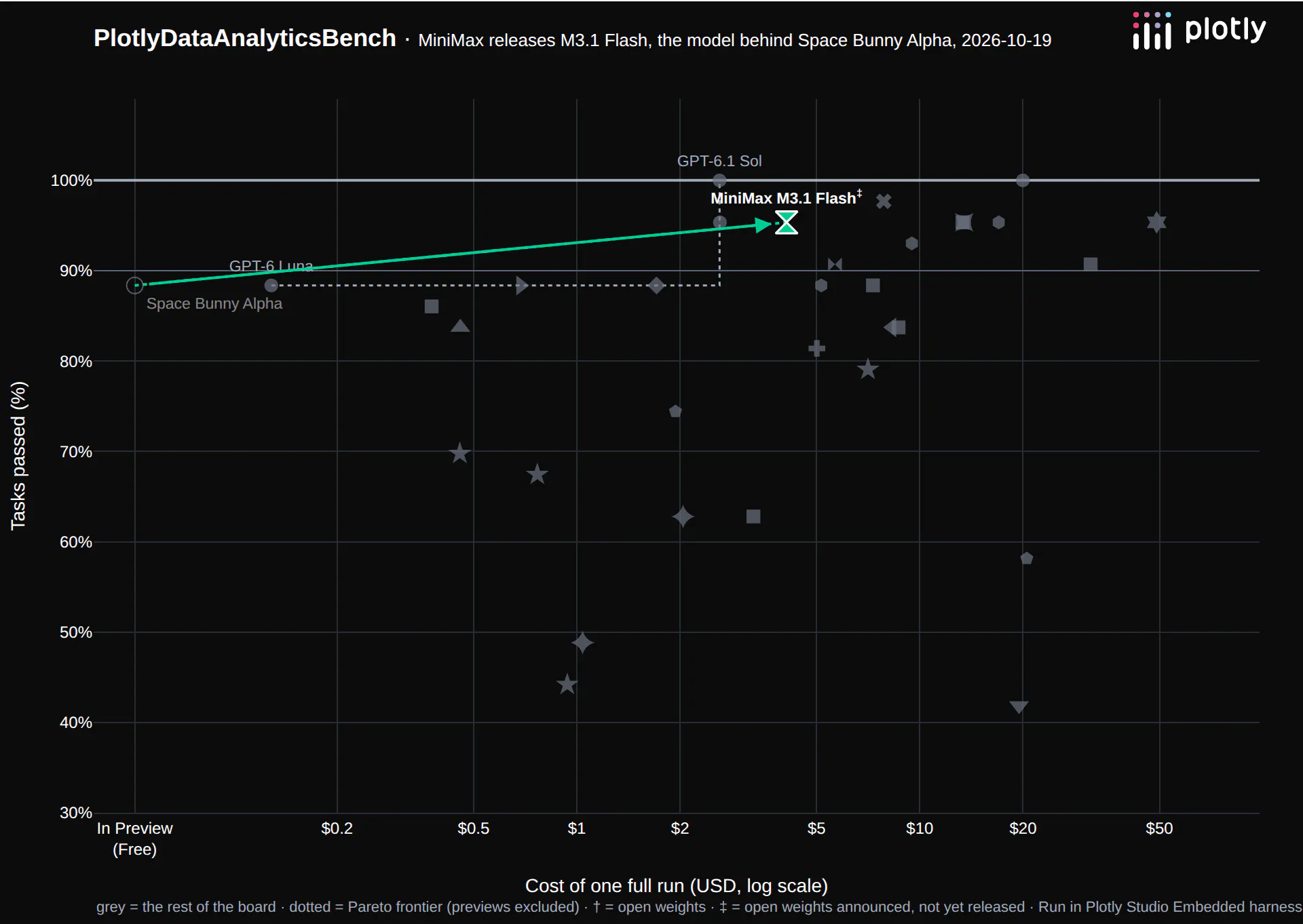 Data analytics benchmark: MiniMax M3.1 Flash at 95% for $4.09, up from Space Bunny Alpha at 88%, with the rest of the board in grey