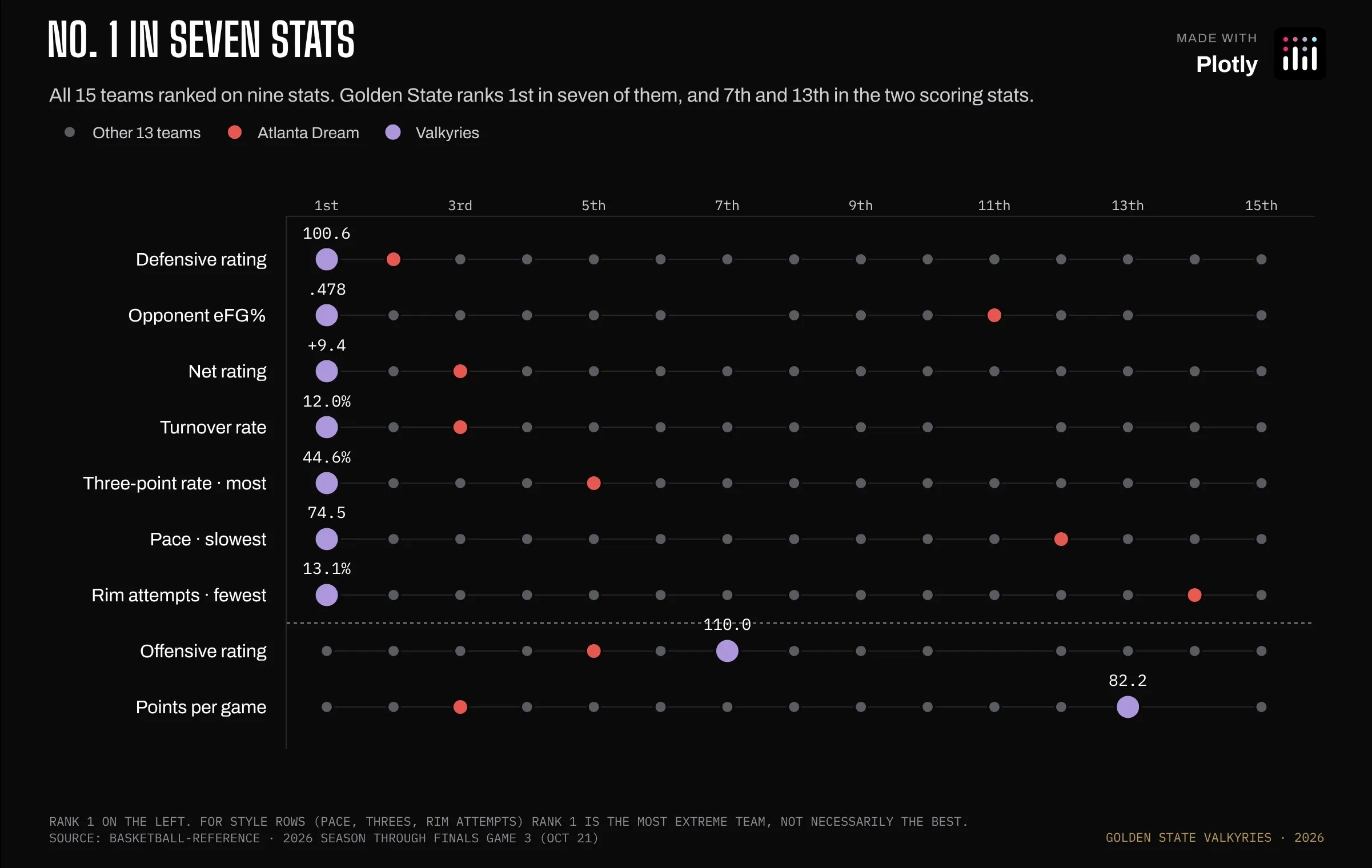 A dot strip ranking all 15 WNBA teams on nine stats. The Valkyries dot sits in 1st place on seven rows, from defensive rating to rim attempts, and in 7th and 13th on offensive rating and points per game.