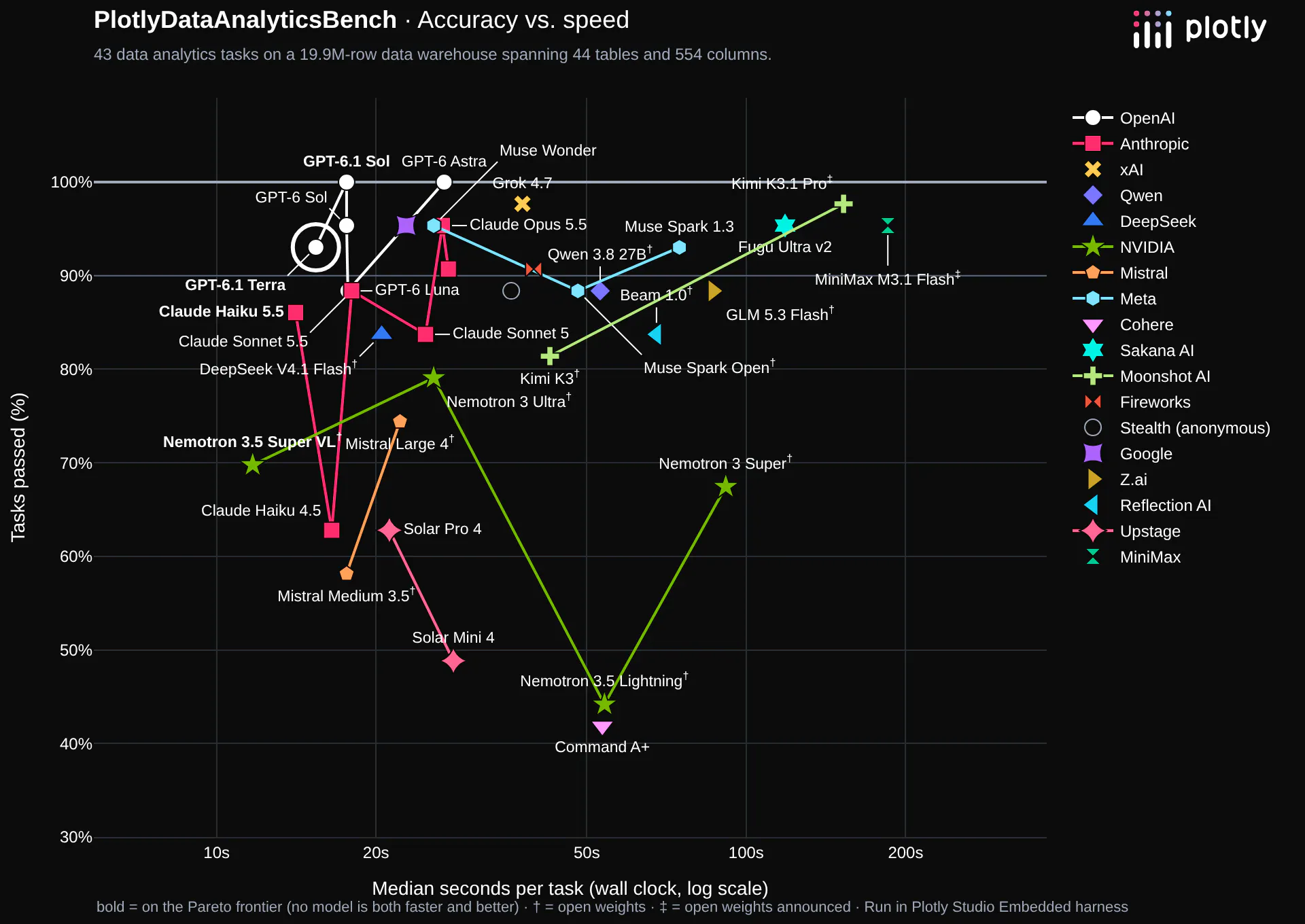 Data analytics benchmark: tasks passed versus median seconds per question, with GPT-6.1 Terra circled