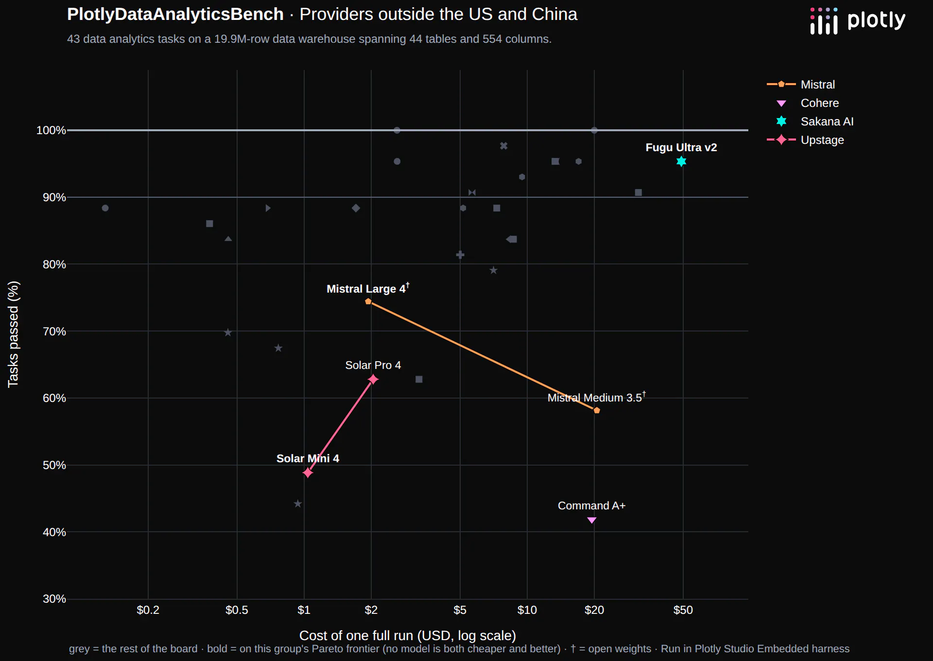DataAnalyticsBench, providers outside the US and China in colour over the rest of the board in grey: tasks passed versus cost of one full run