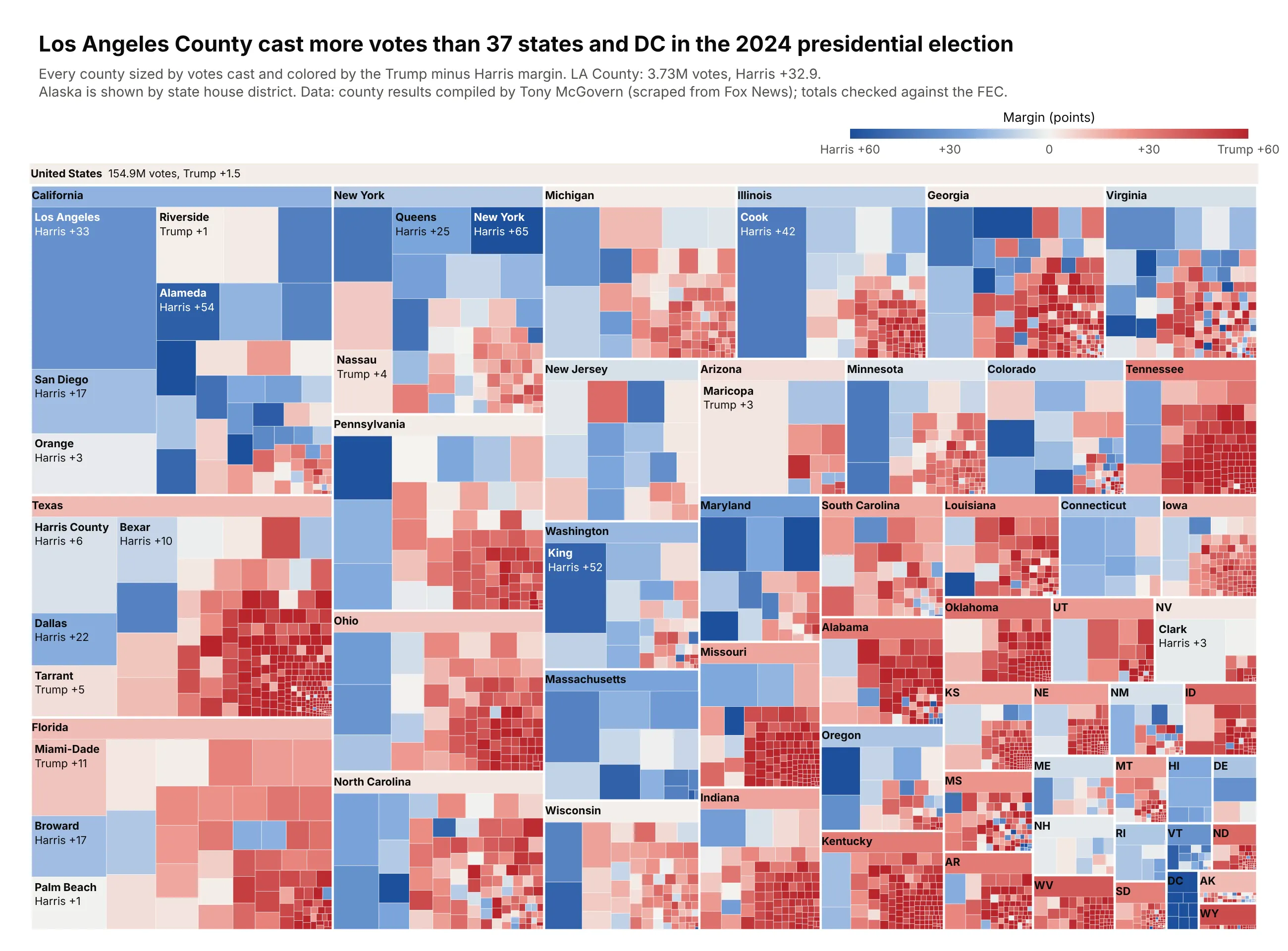 Treemap of the 2024 US presidential election with each county sized by votes cast and colored blue for Harris or red for Trump by margin. Los Angeles County (3.73M votes, Harris +33) is the largest tile, bigger than many whole states such as Wyoming, Alaska and the Dakotas