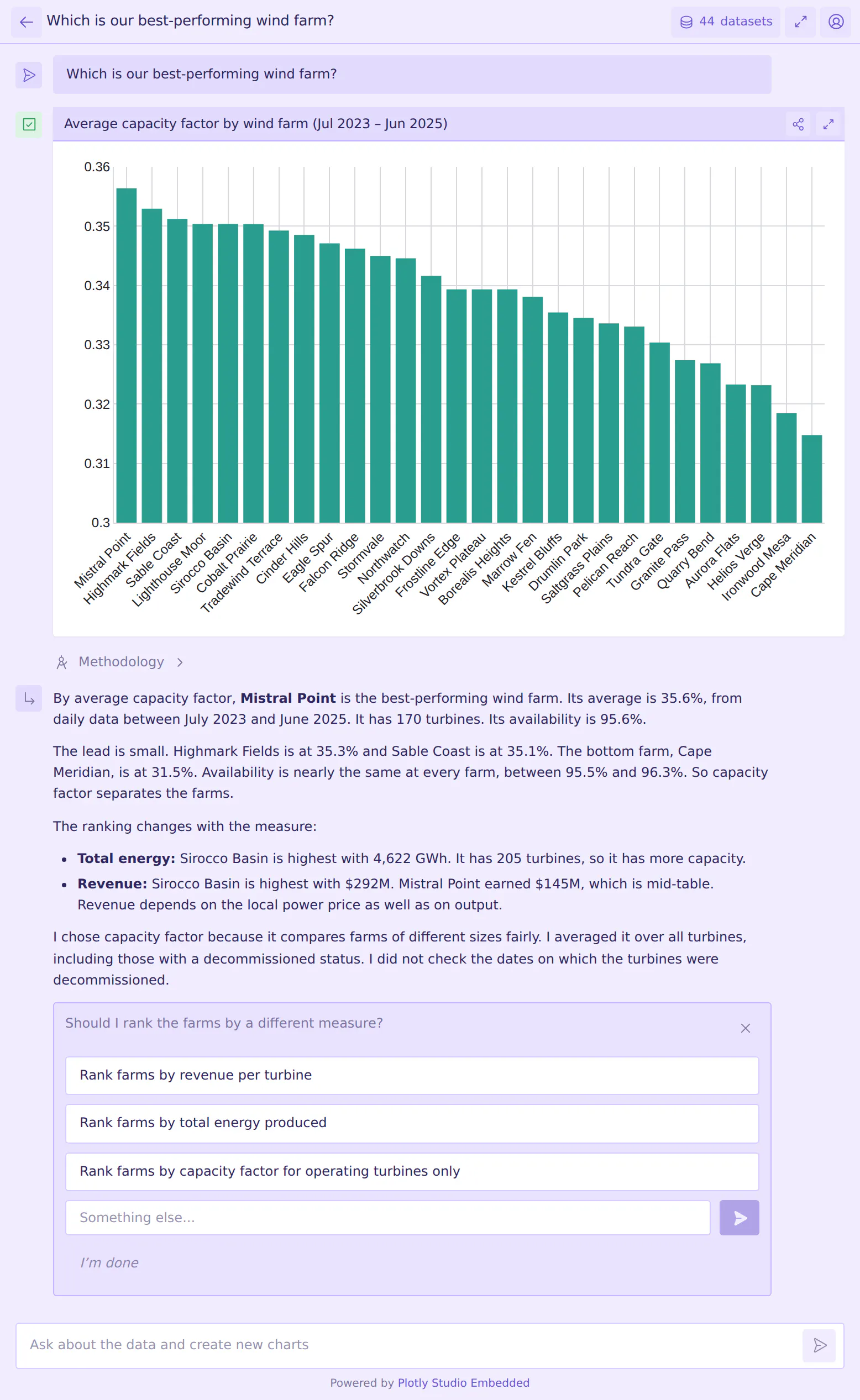 Claude Sonnet 5.5 in Plotly Studio Embedded answering "Which is our best-performing wind farm?"