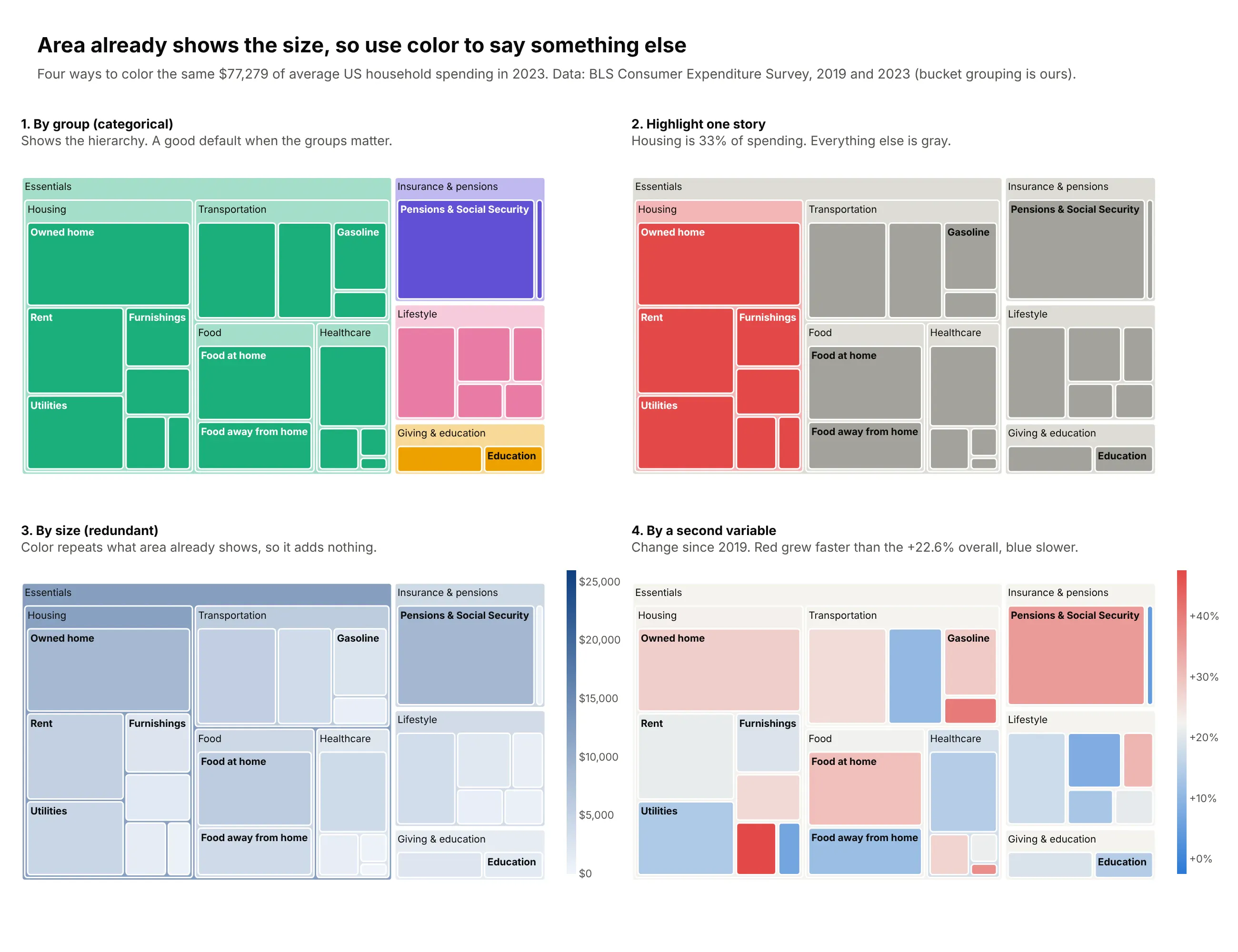 Four versions of the same household spending treemap, colored by group, with housing highlighted and everything else gray, by size (redundant), and by percent change in spending since 2019 on a blue to red scale centered on the 22.6% overall increase