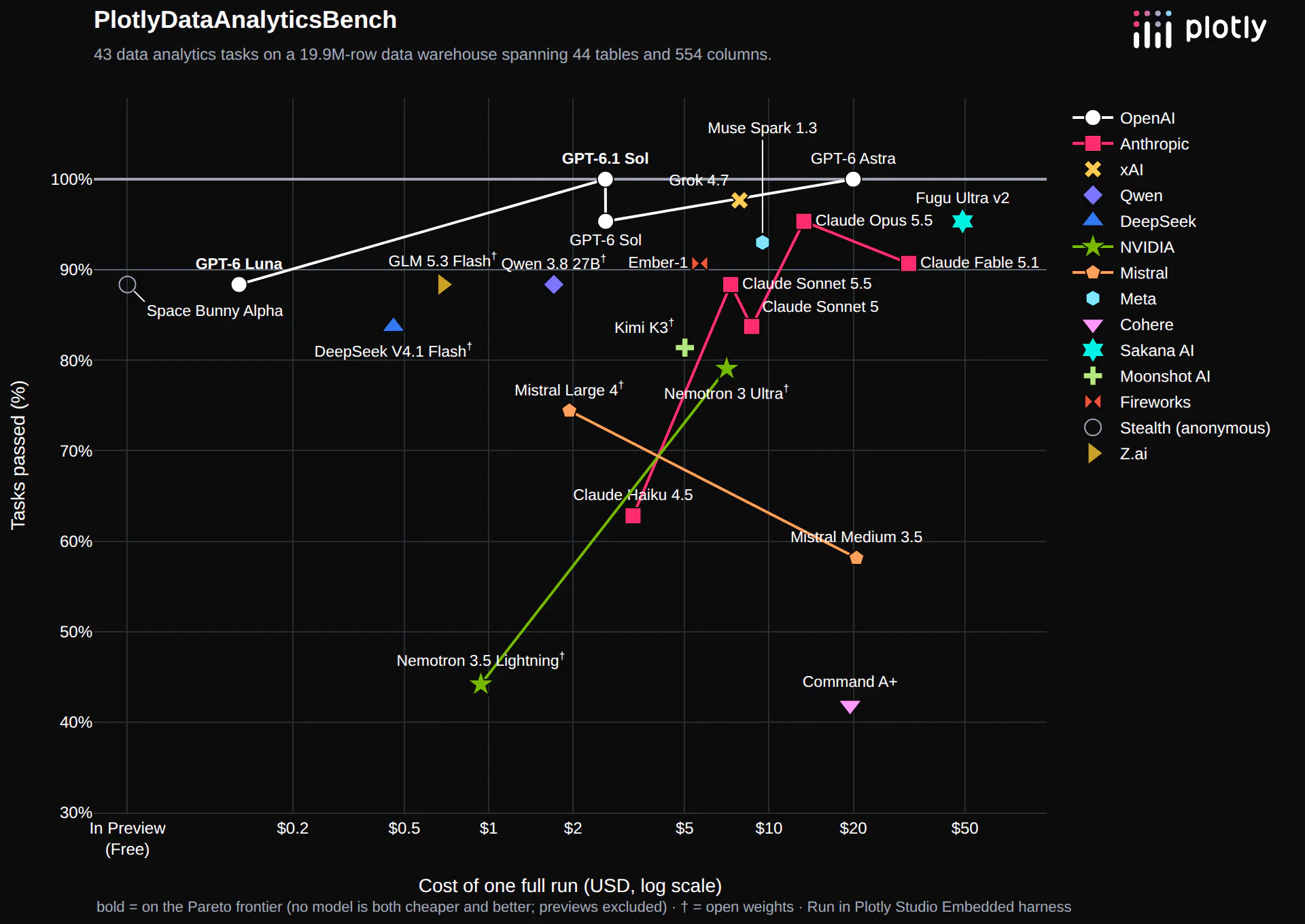 Data analytics benchmark: tasks passed versus cost of one full run for each model