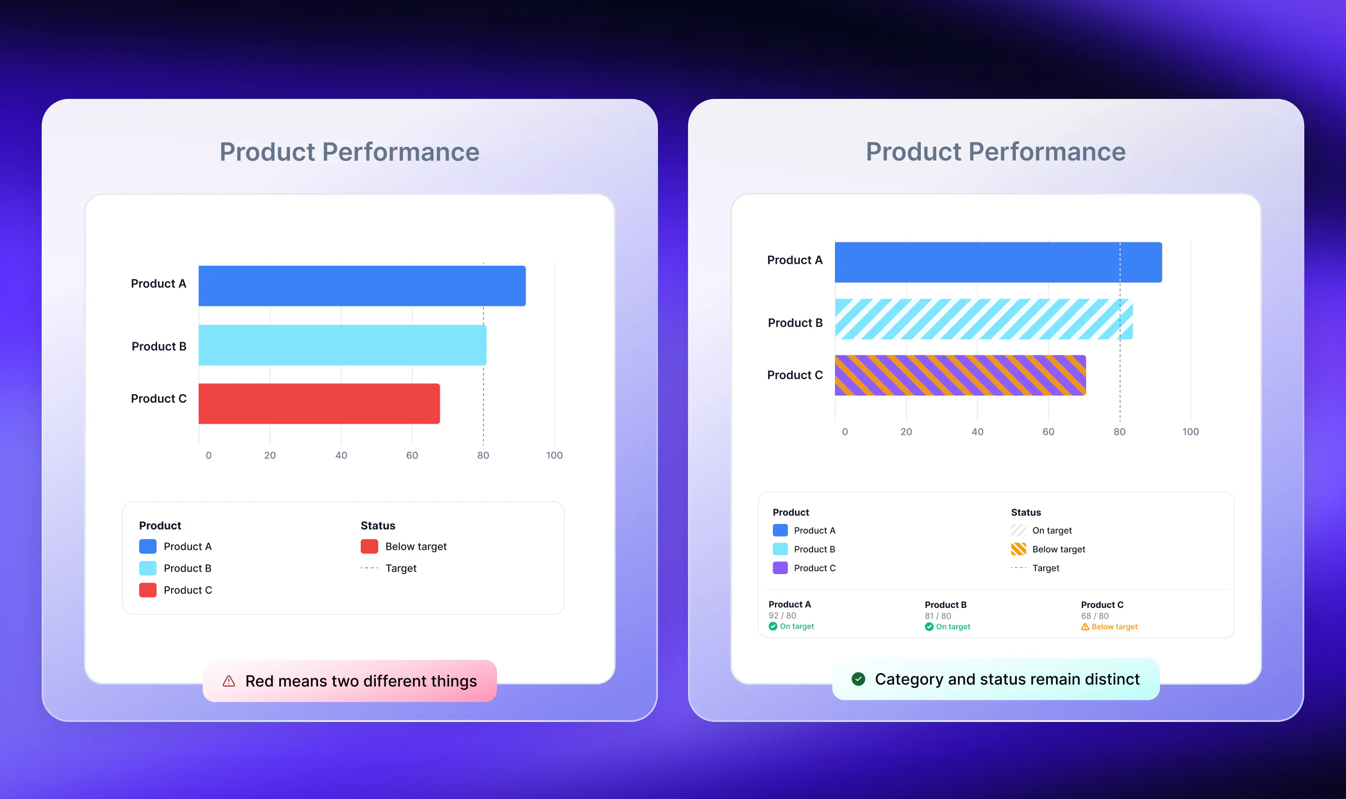 Dashboard design product performance