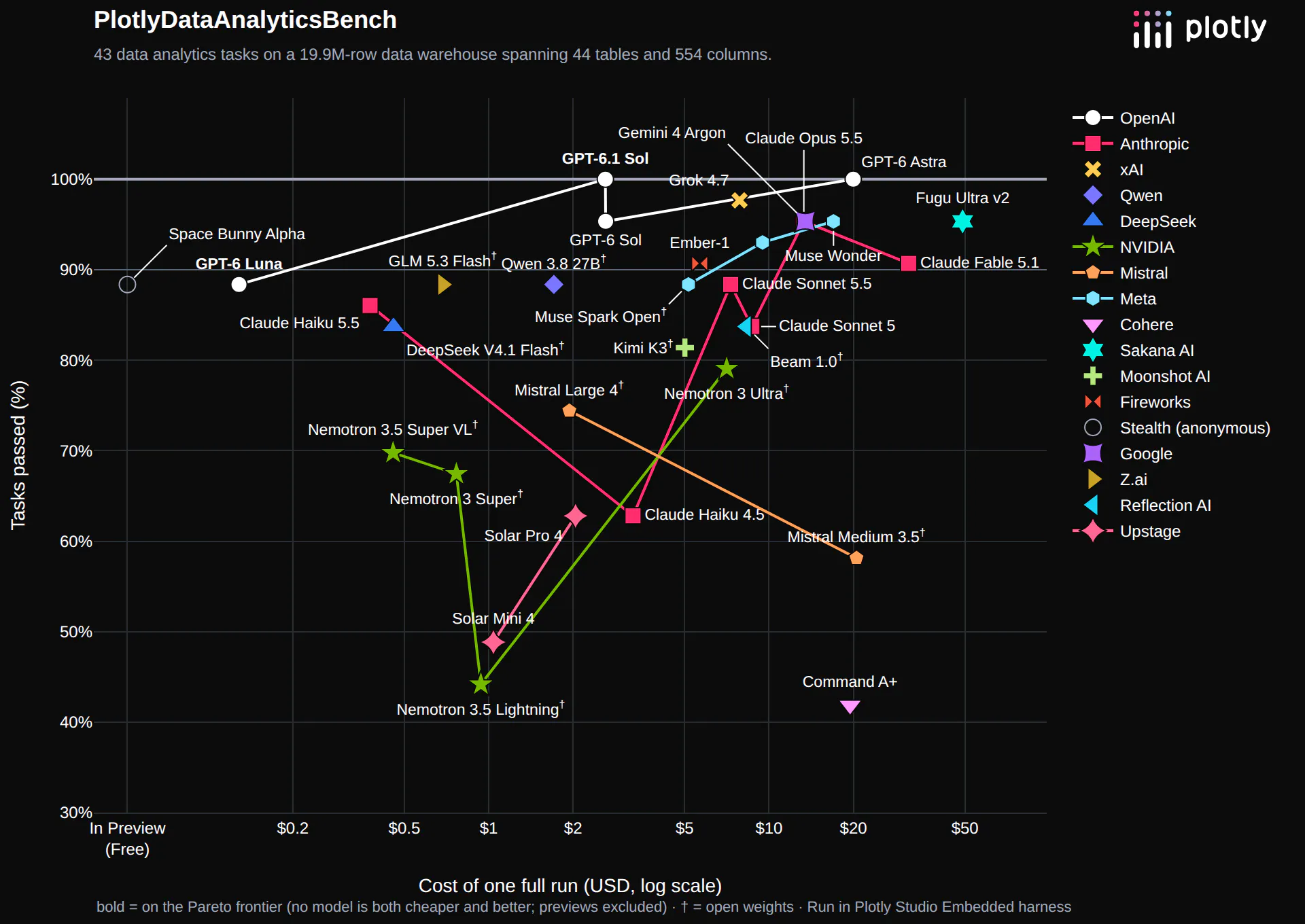 DataAnalyticsBench: tasks passed versus cost of one full run for each model
