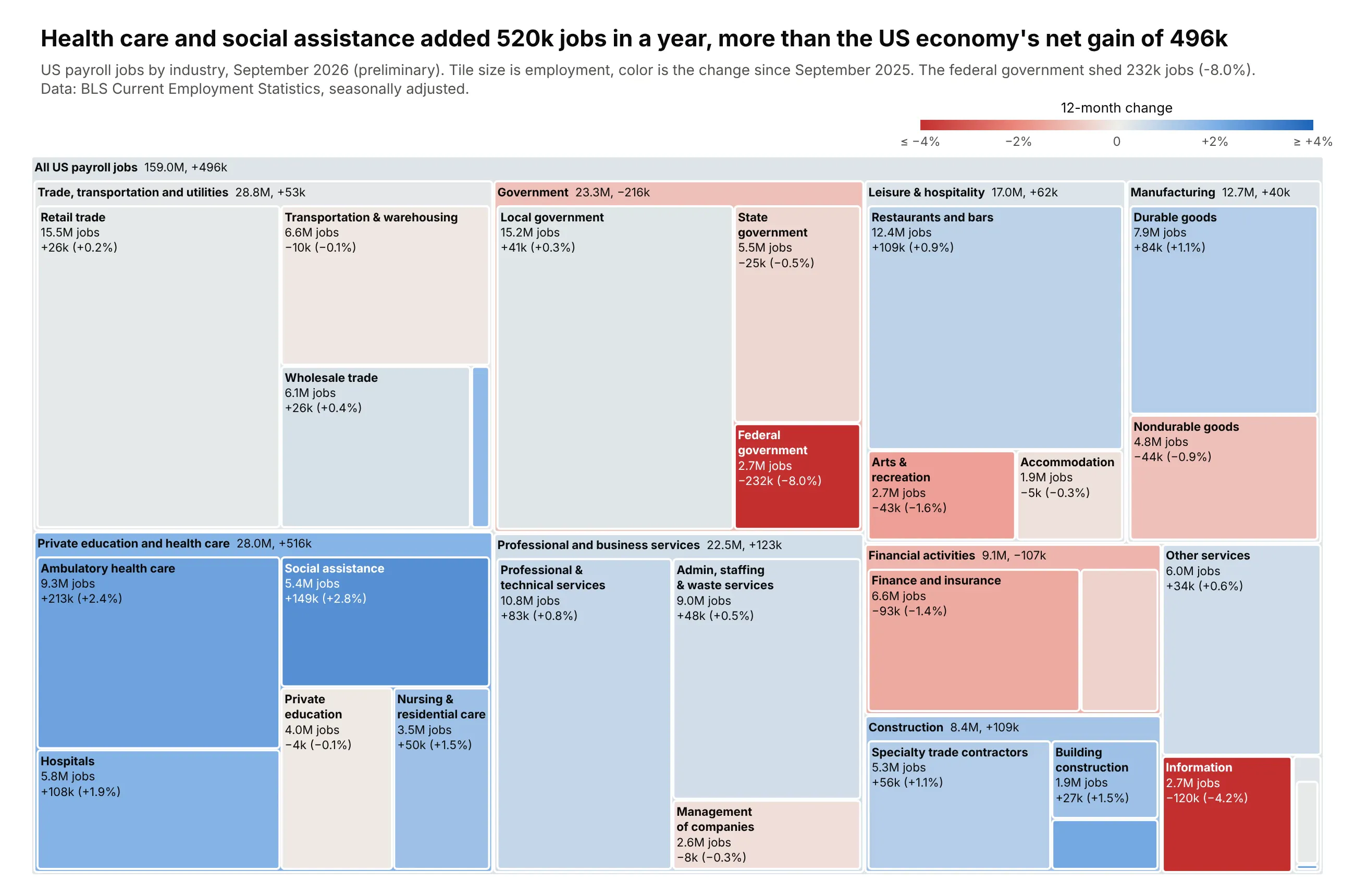 Treemap of US payroll employment by industry in September 2026, each tile sized by jobs and colored by the change since September 2025. Health care and social assistance tiles are blue and together gained 520k jobs; the federal government (-232k, -8.0%) and information (-120k, -4.2%) are the darkest red tiles