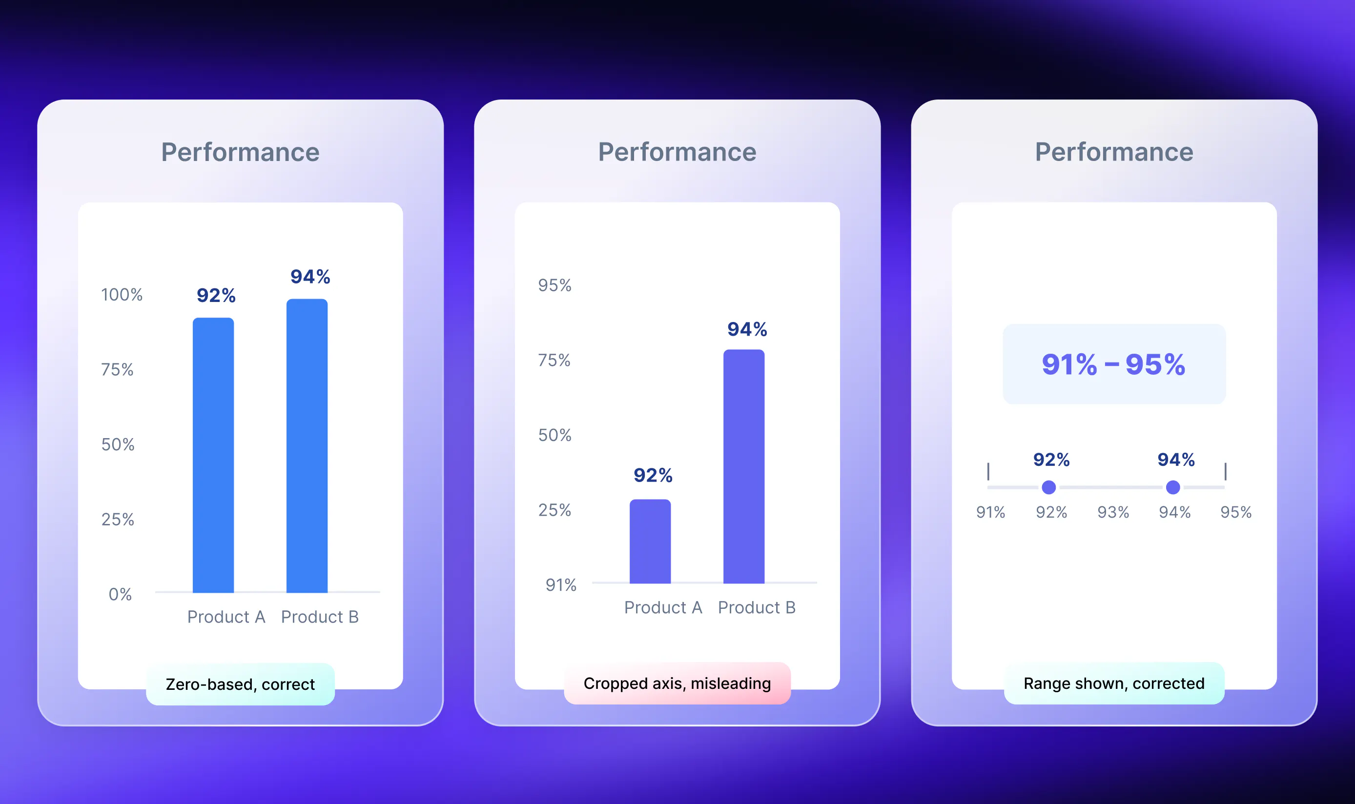 Dashboard design performance