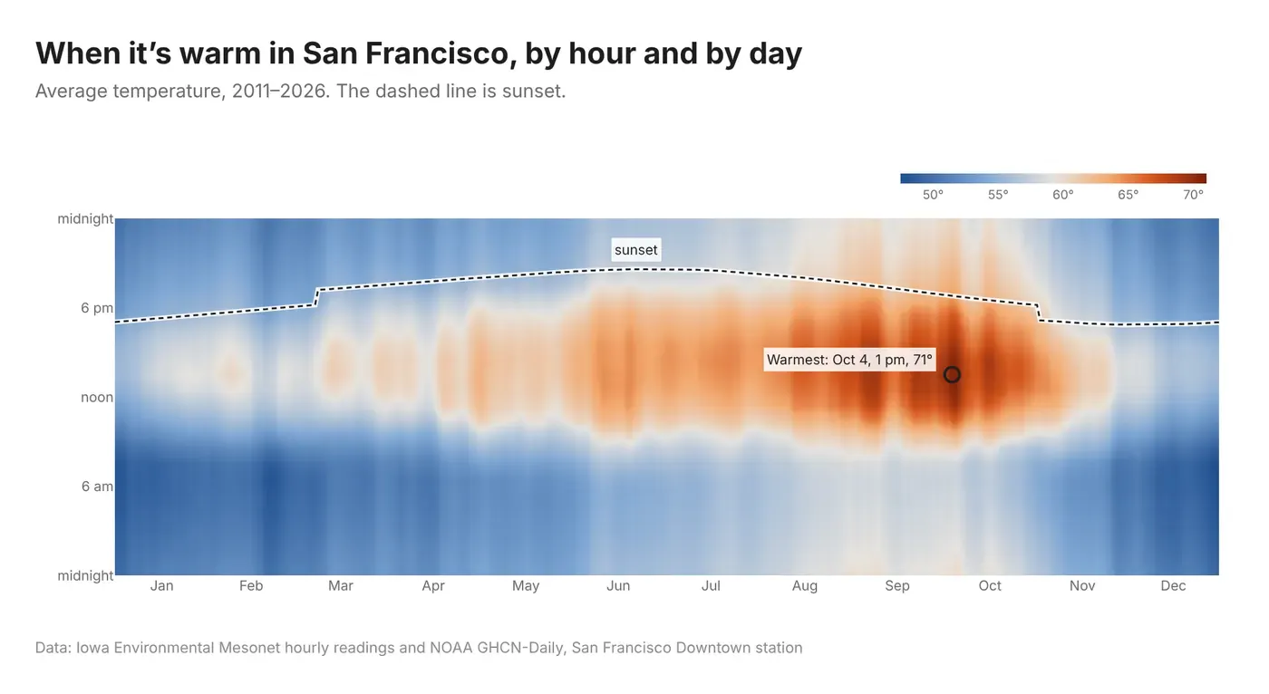 When it's warm in San Francisco, by hour and by day: a heatmap of average temperature, blue at night and in winter, dark orange on autumn afternoons, with the warmest cell circled on October 4 at 1 pm and a dashed sunset line