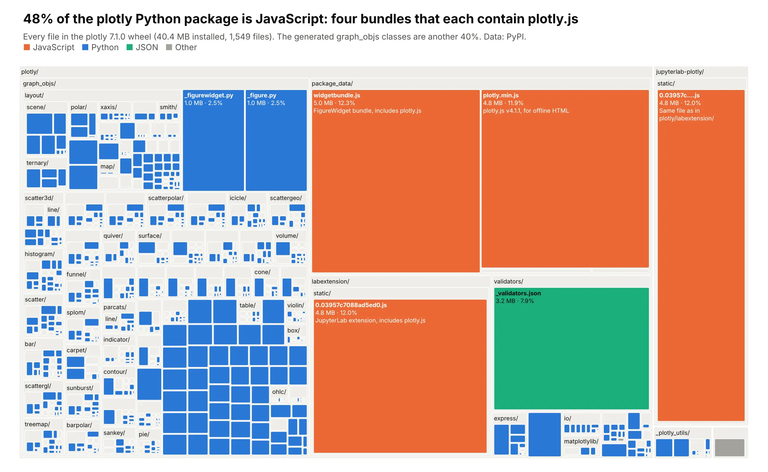 Treemap of every file in the plotly 7.1.0 Python package drawn as nested folders. Four large orange JavaScript files (widgetbundle.js, plotly.min.js and two copies of the JupyterLab extension bundle) take 48% of the 40.4 MB, a large blue area of small Python files in graph_objs takes 40%, and a green _validators.json takes 7.9%