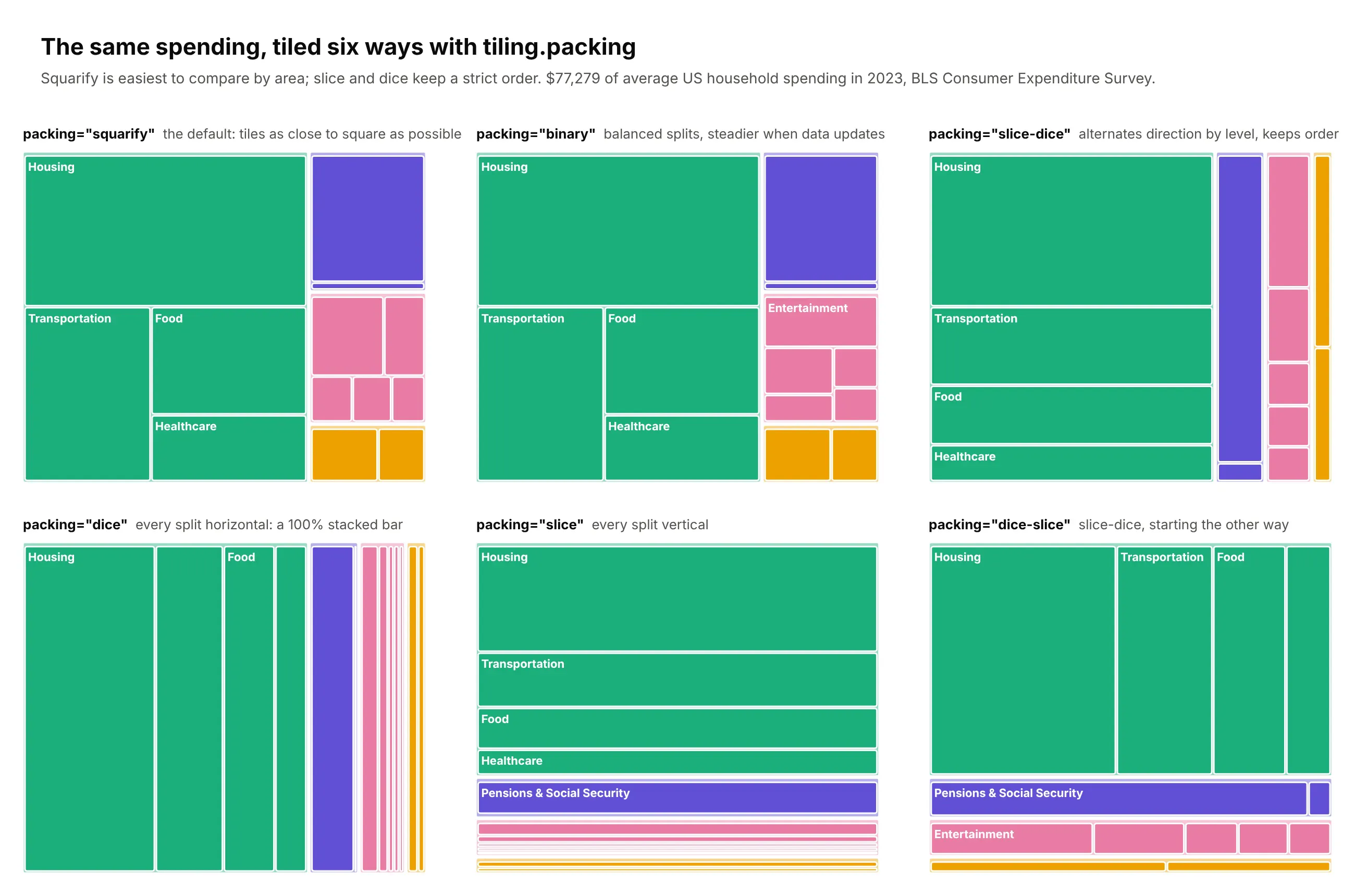 The same household spending treemap laid out with all six tiling.packing options: squarify, binary, slice-dice, dice, slice and dice-slice