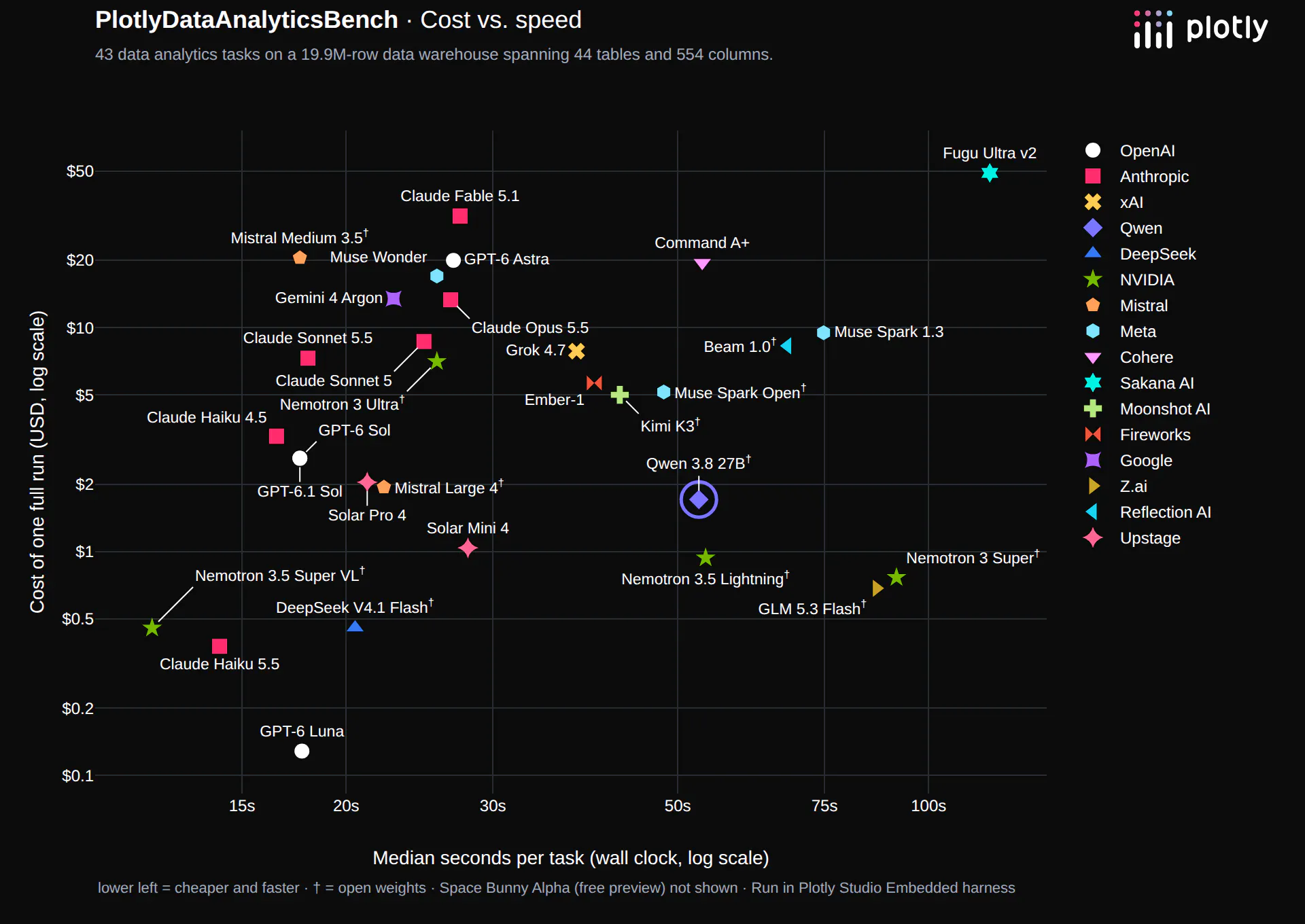 DataAnalyticsBench: cost of one full run versus median seconds per task, with Qwen 3.8 27B circled