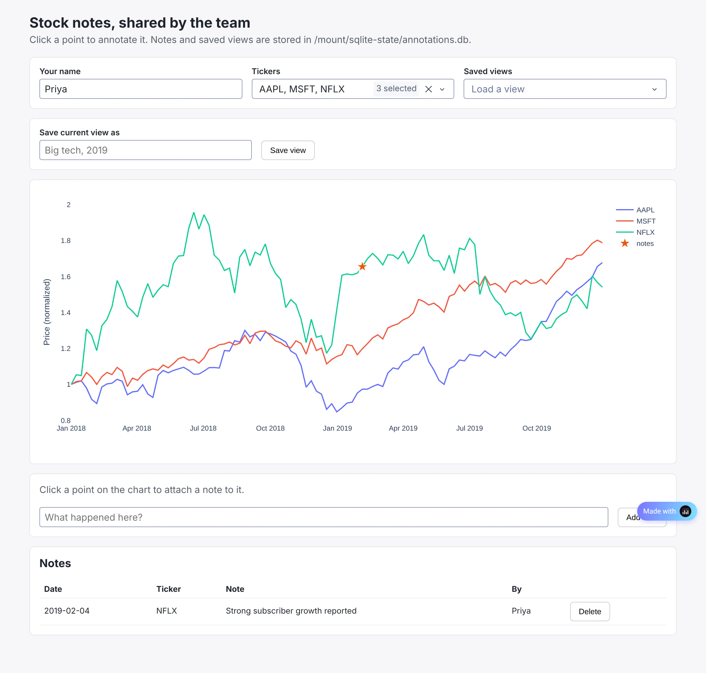 Stock chart with a shared annotation marker and a notes table stored in /mount/sqlite-state/annotations.db