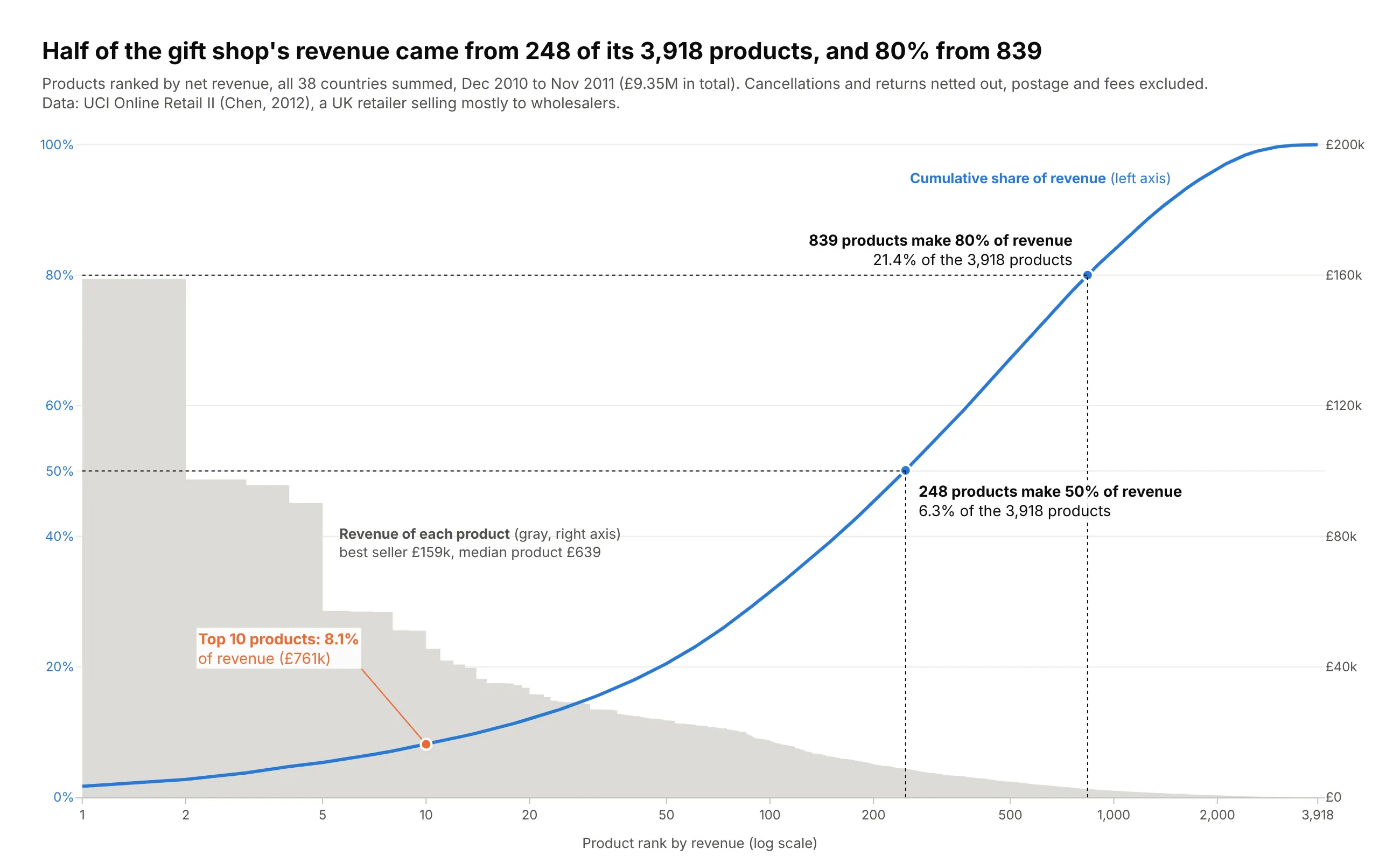 Pareto chart of 3,918 products ranked by net revenue on a log-scale axis, with a blue line for the cumulative share of revenue and a gray area for each product's own revenue. The top 10 products make 8.1% of revenue (761,000 pounds), 248 products make 50% and 839 make 80%