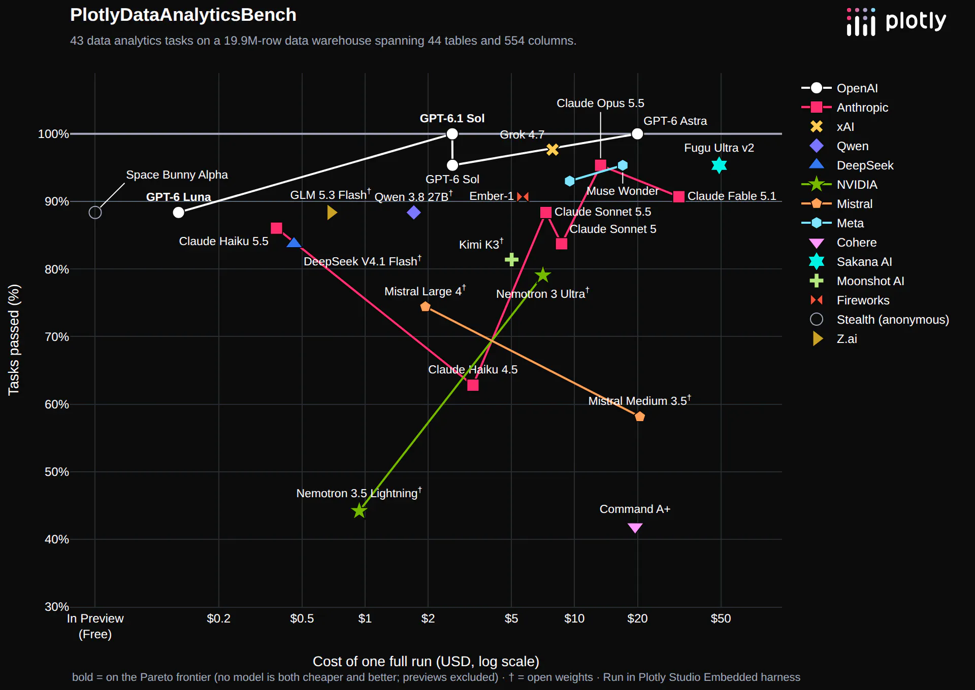 Data analytics benchmark: tasks passed versus cost of one full run for each model