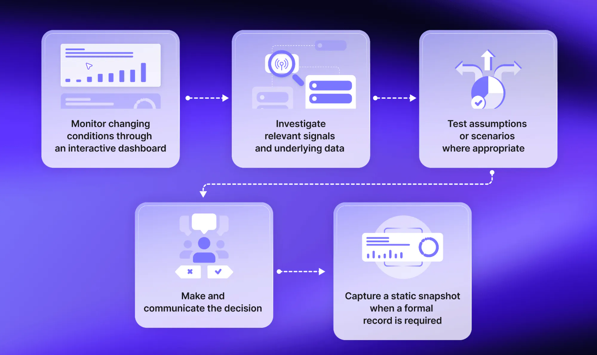 A connected workflow