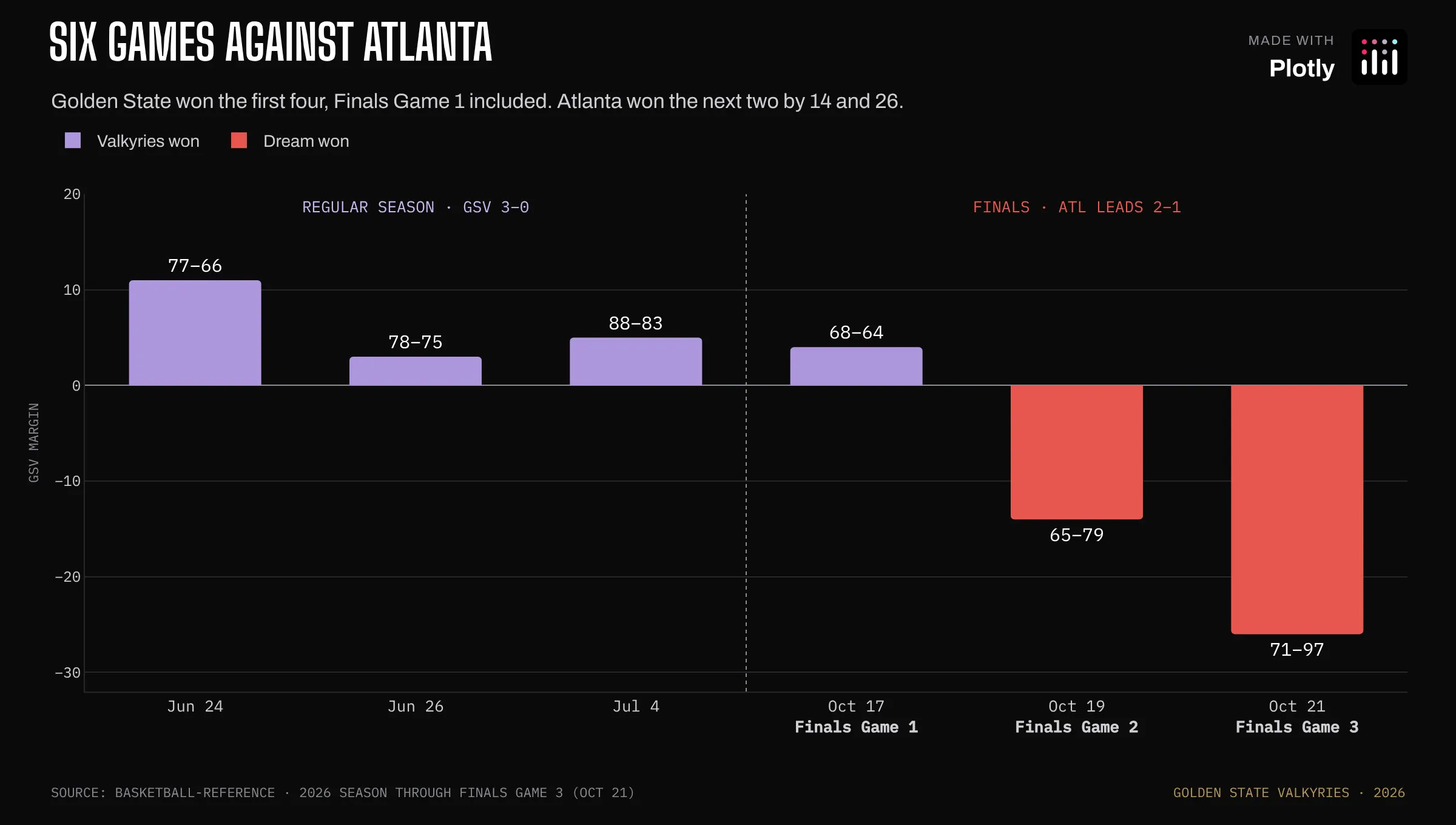 Bars showing Golden State's margin in six games against Atlanta: four wins of 3 to 11 points, then losses of 14 and 26 in Finals Games 2 and 3.
