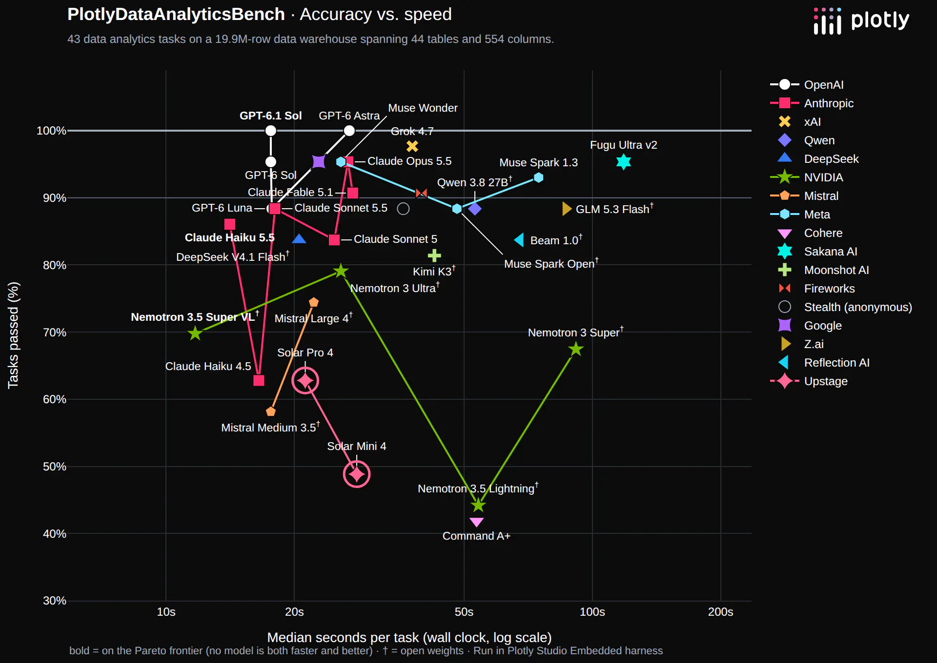 Data analytics benchmark: tasks passed versus median seconds per question, with Solar Pro 4 and Solar Mini 4 circled