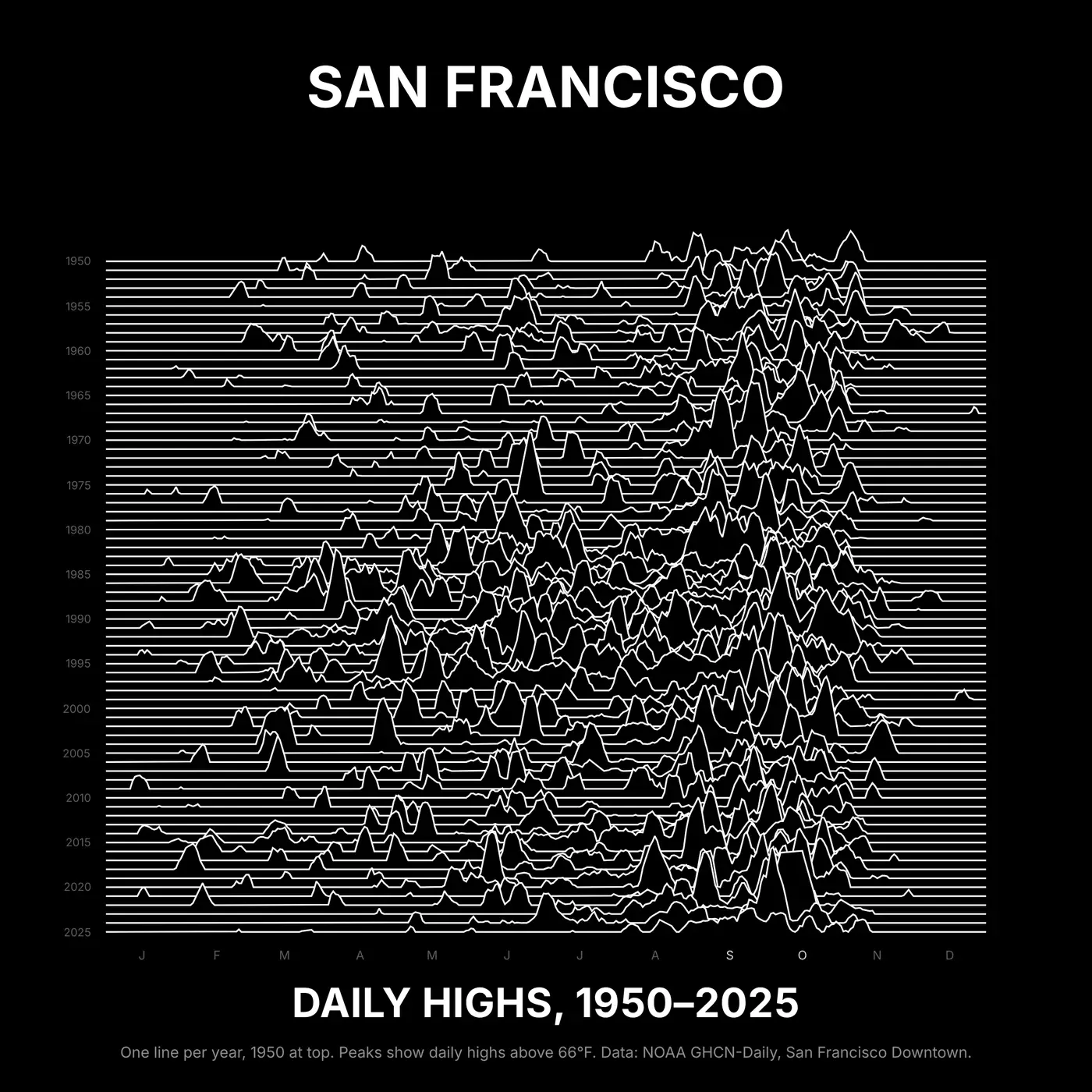 San Francisco daily highs, 1950 to 2025, drawn like the Joy Division Unknown Pleasures cover: 76 white lines on black, one per year from 1950 at the top, flat on cool days and rising into peaks when the high goes above 66 degrees; the peaks pile up in September and October in almost every year