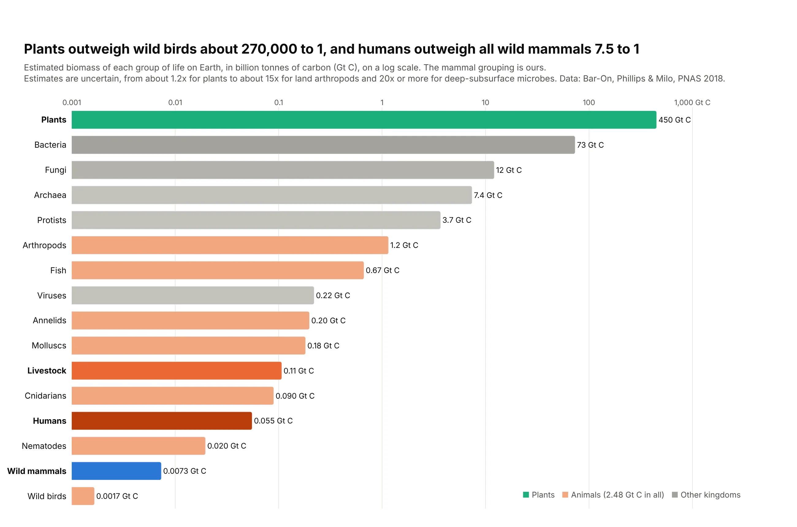 A bar chart on a log scale of the estimated biomass of 16 groups of life, from plants at 450 Gt C and bacteria at 73 Gt C down to wild mammals at 0.0073 Gt C and wild birds at 0.0017 Gt C. Humans, at 0.055 Gt C, outweigh all wild mammals about 7.5 to 1