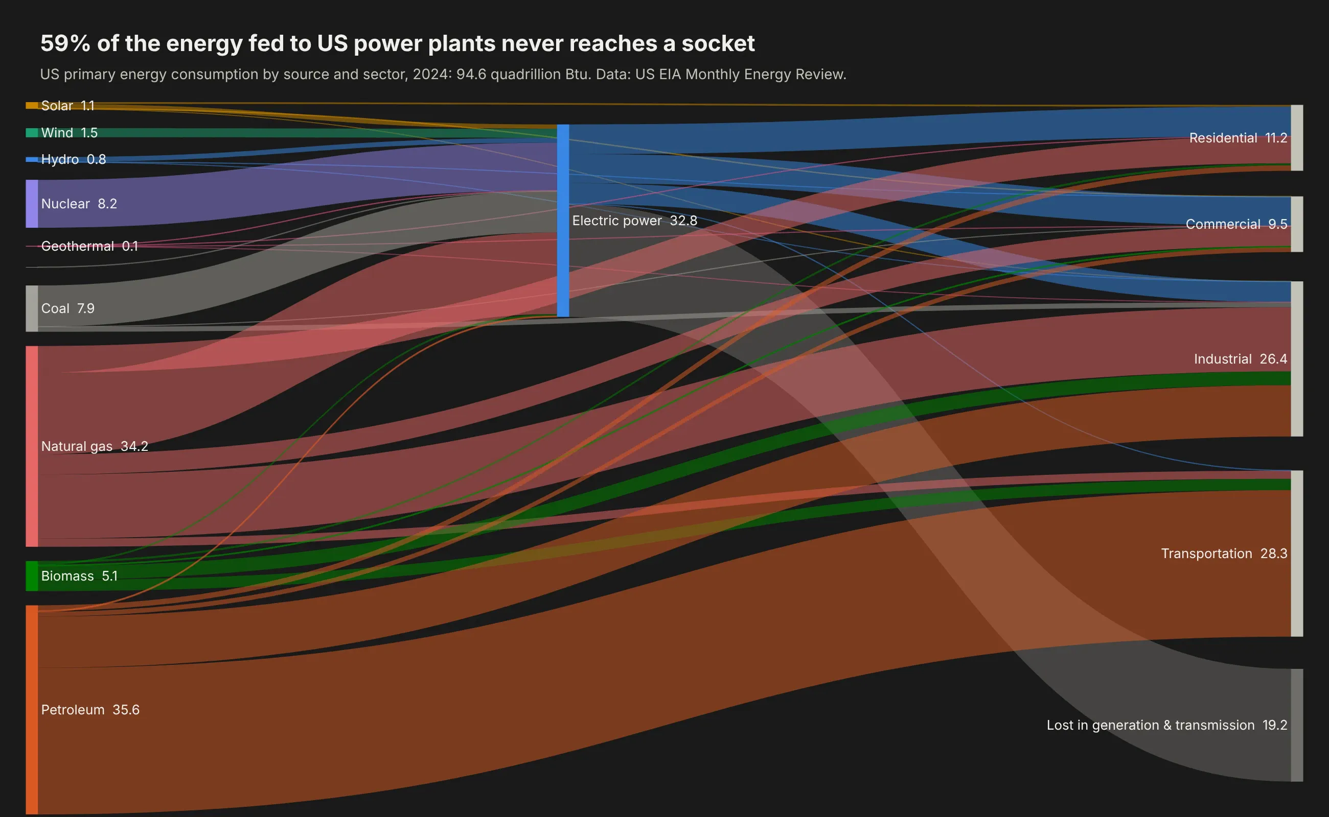 Dark-theme Sankey diagram of US energy in 2024 from primary sources like petroleum, natural gas, coal and nuclear through electric power to residential, commercial, industrial and transportation use, with 19.2 quads lost in generation and transmission