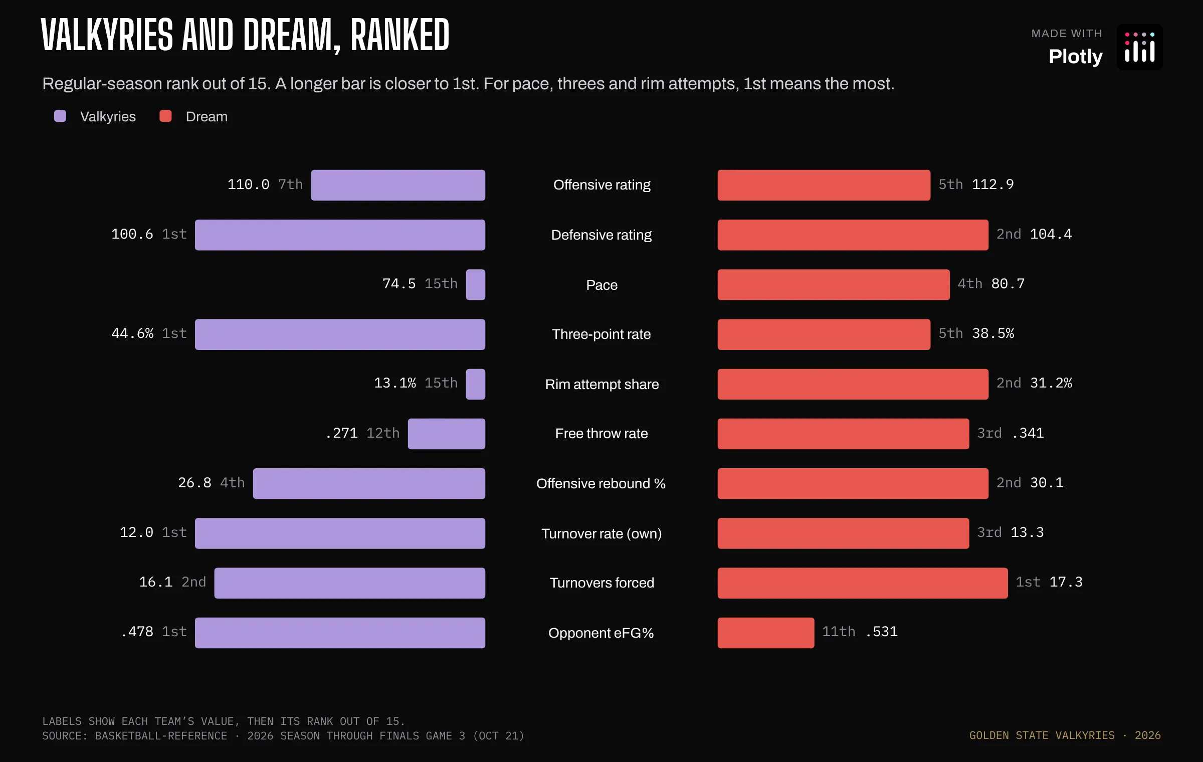 A butterfly chart comparing Golden State and Atlanta league ranks on ten stats. Golden State ranks 1st on defensive rating and three-point rate but 15th on pace and rim attempts, where Atlanta ranks near the top.