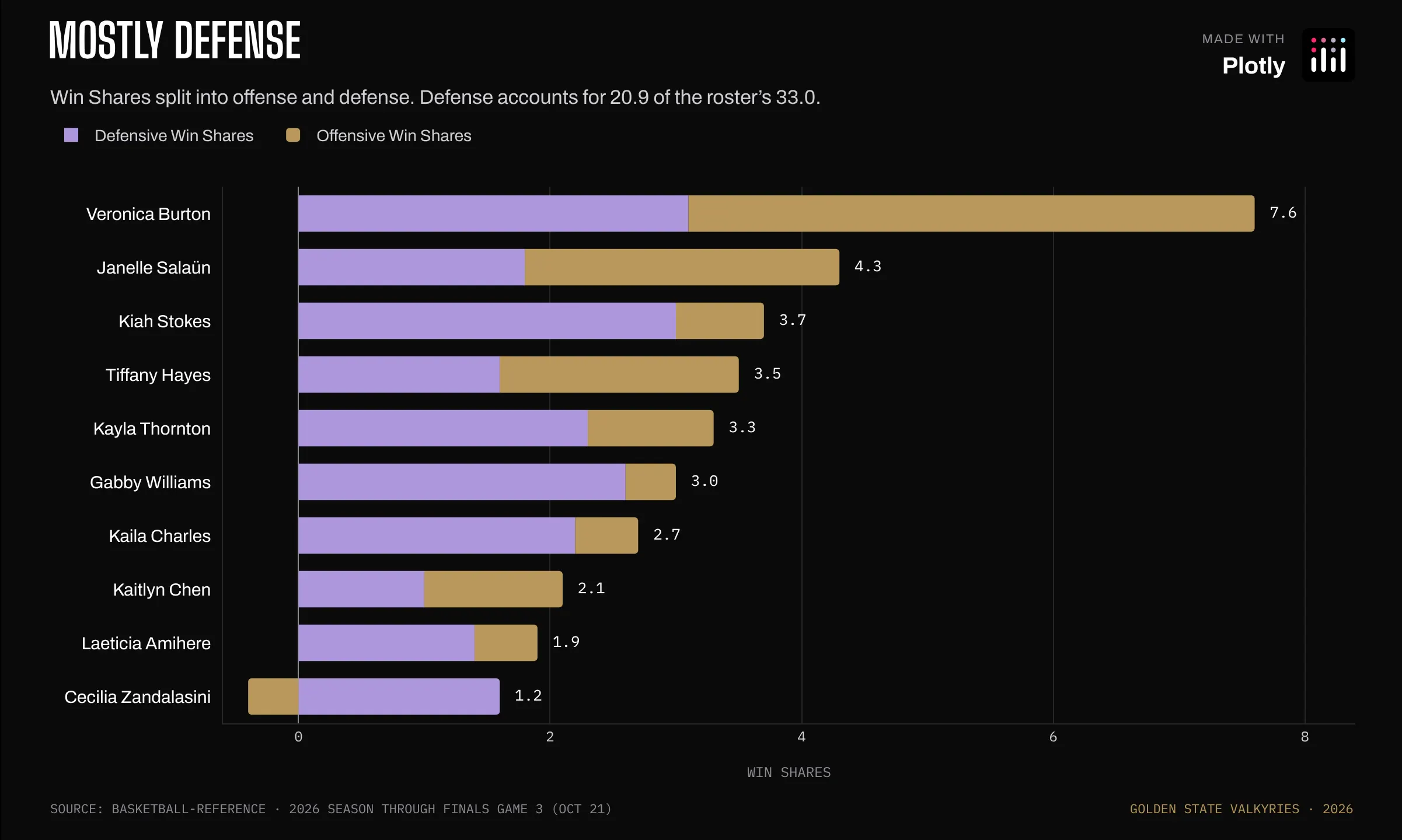 Stacked horizontal bars of Win Shares for ten Valkyries, violet for defense and gold for offense. Veronica Burton leads at 7.6, and most players get more from defense than offense.