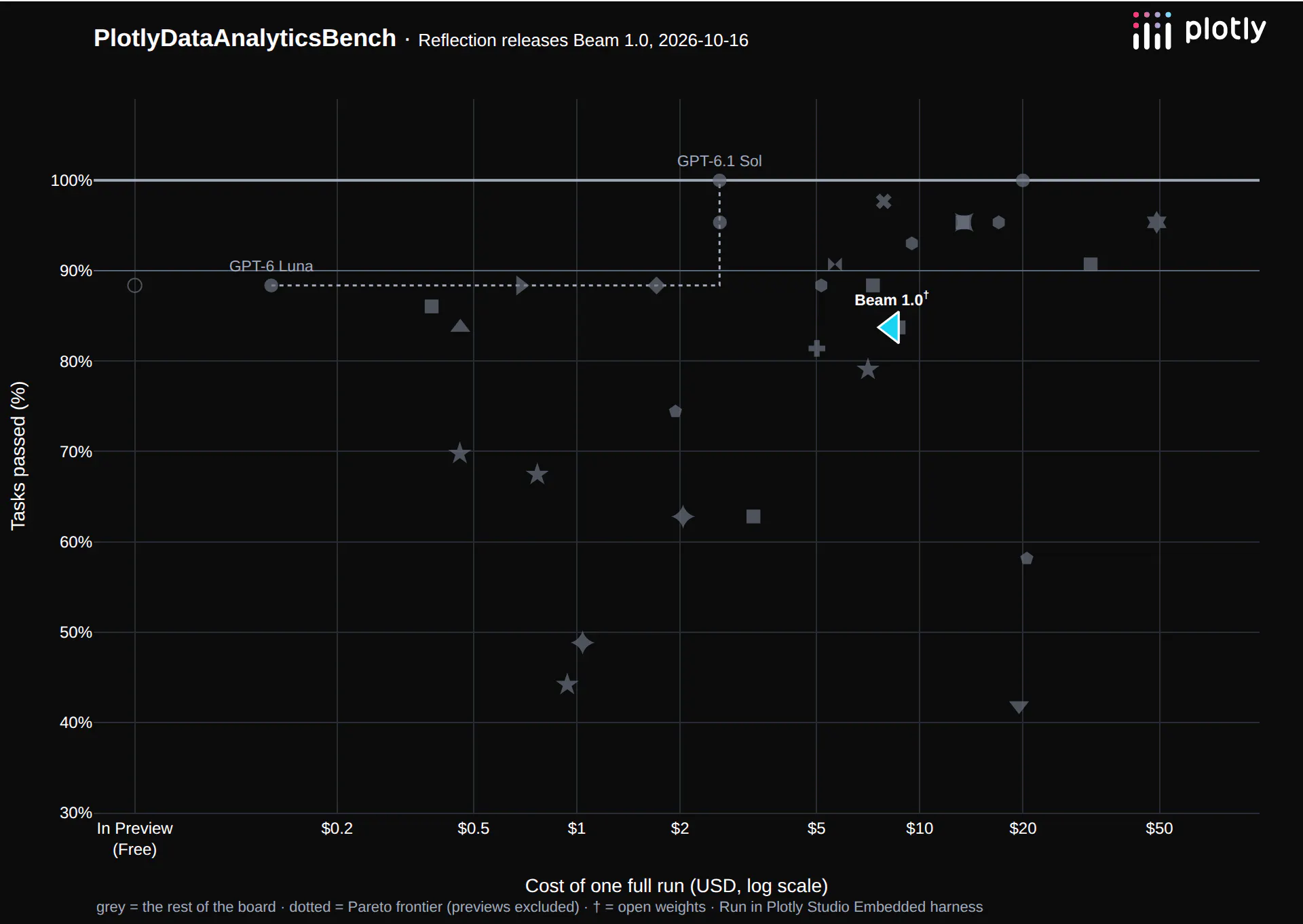 Data analytics benchmark: Reflection Beam 1.0 at 84% for $8.29, with the rest of the board in grey