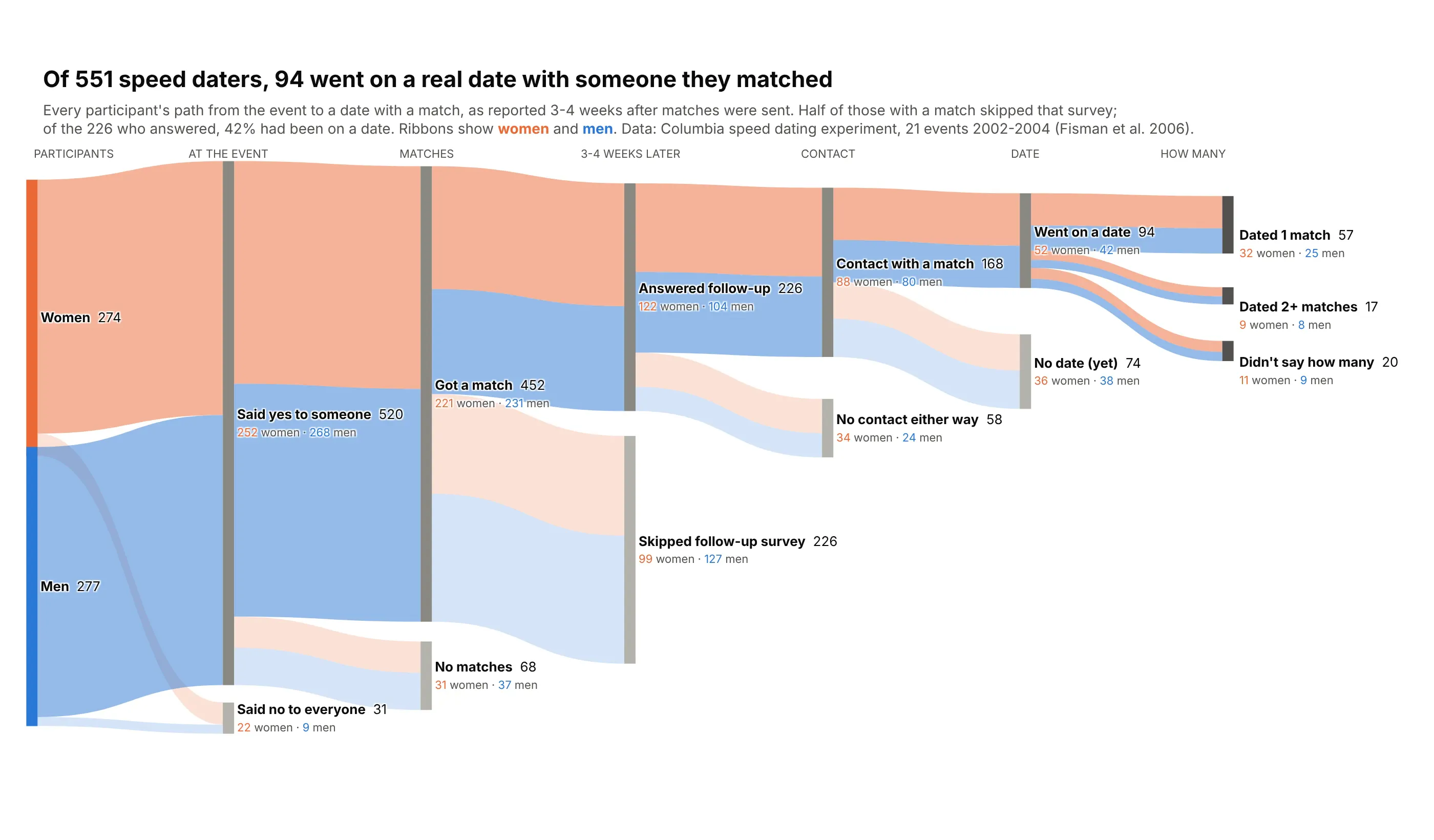 Seven-column Sankey diagram of 551 speed daters: women and men, said yes to someone, got a match, answered the follow-up survey, had contact with a match, went on a date, and how many matches they dated, with gray drop-off nodes at every stage