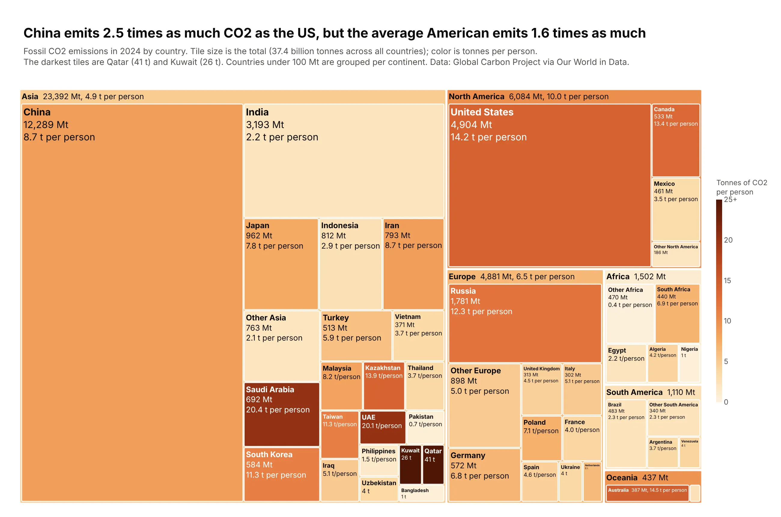 Treemap of 2024 fossil CO2 emissions by continent and country, with tile size showing total emissions and color showing tonnes per person. China is the largest tile (12,289 Mt) in a mid orange (8.7 t per person), the United States (4,904 Mt) is darker at 14.2 t, India is large but pale at 2.2 t, and the darkest tiles are Qatar (41 t) and Kuwait (26 t)
