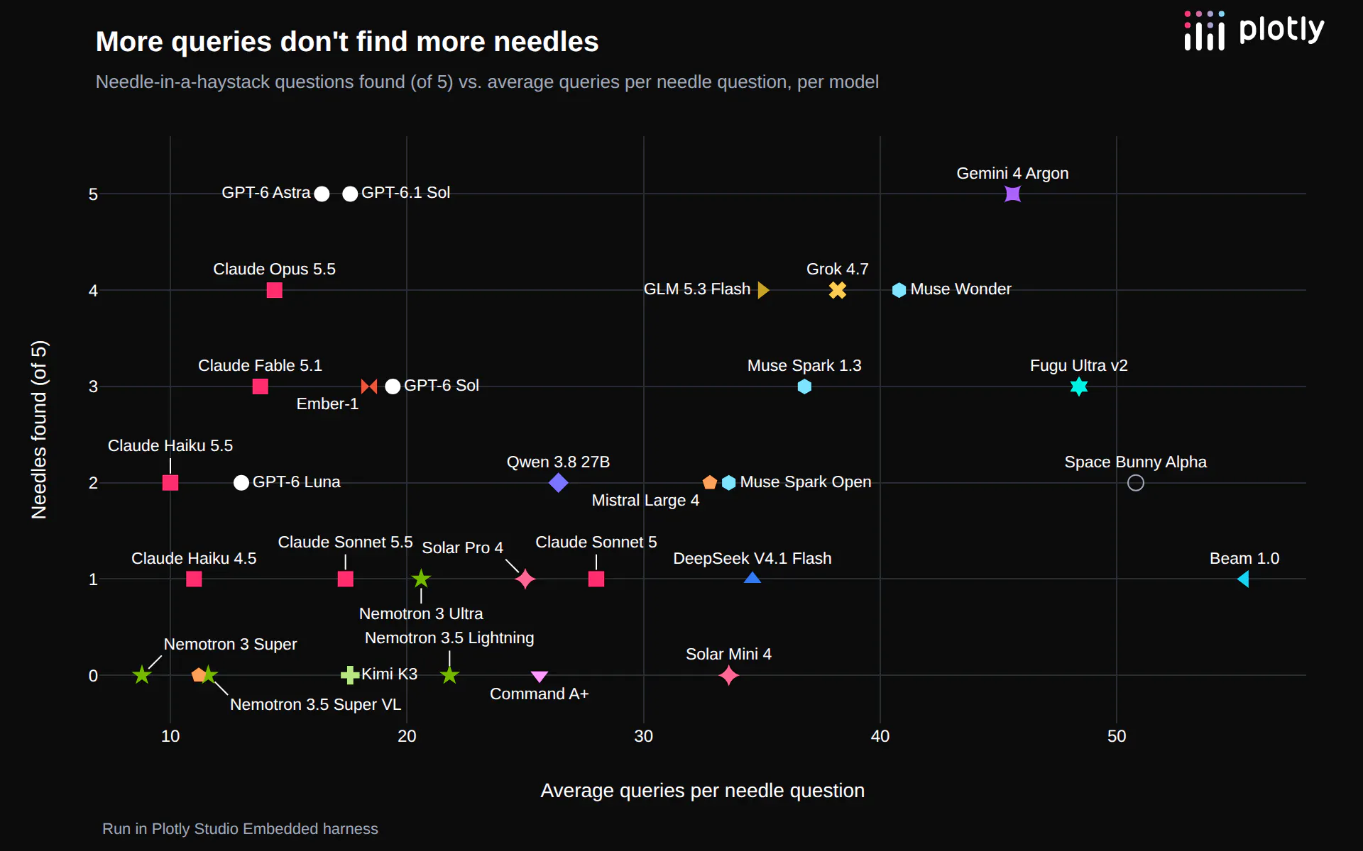 Needles found versus average queries per needle question for each model