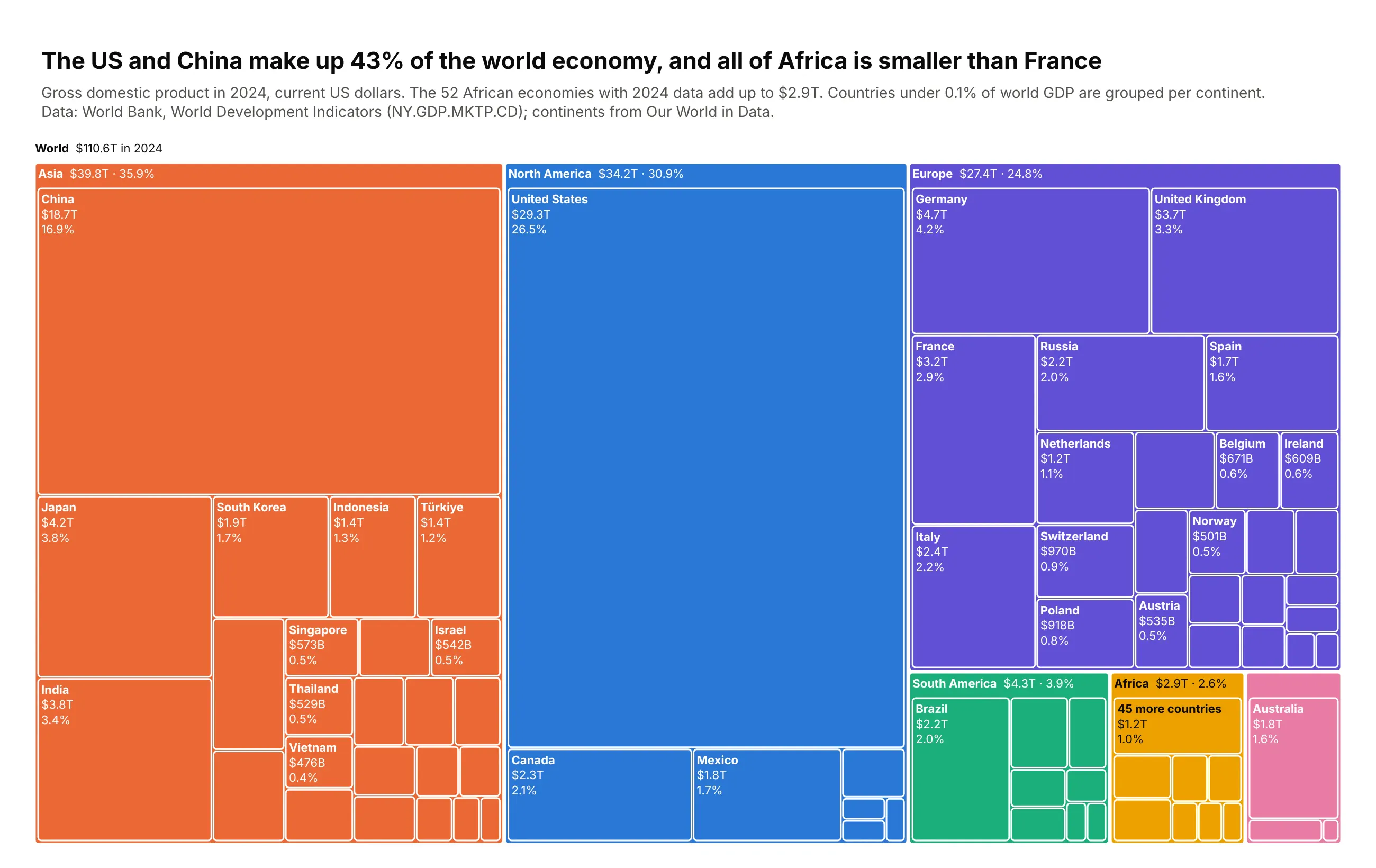 Treemap of 2024 world GDP by continent and country. The United States ($29.3T, 26.5%) and China ($18.7T, 16.9%) are the two largest tiles, and Africa's whole block ($2.9T) is smaller than France's single tile ($3.2T)