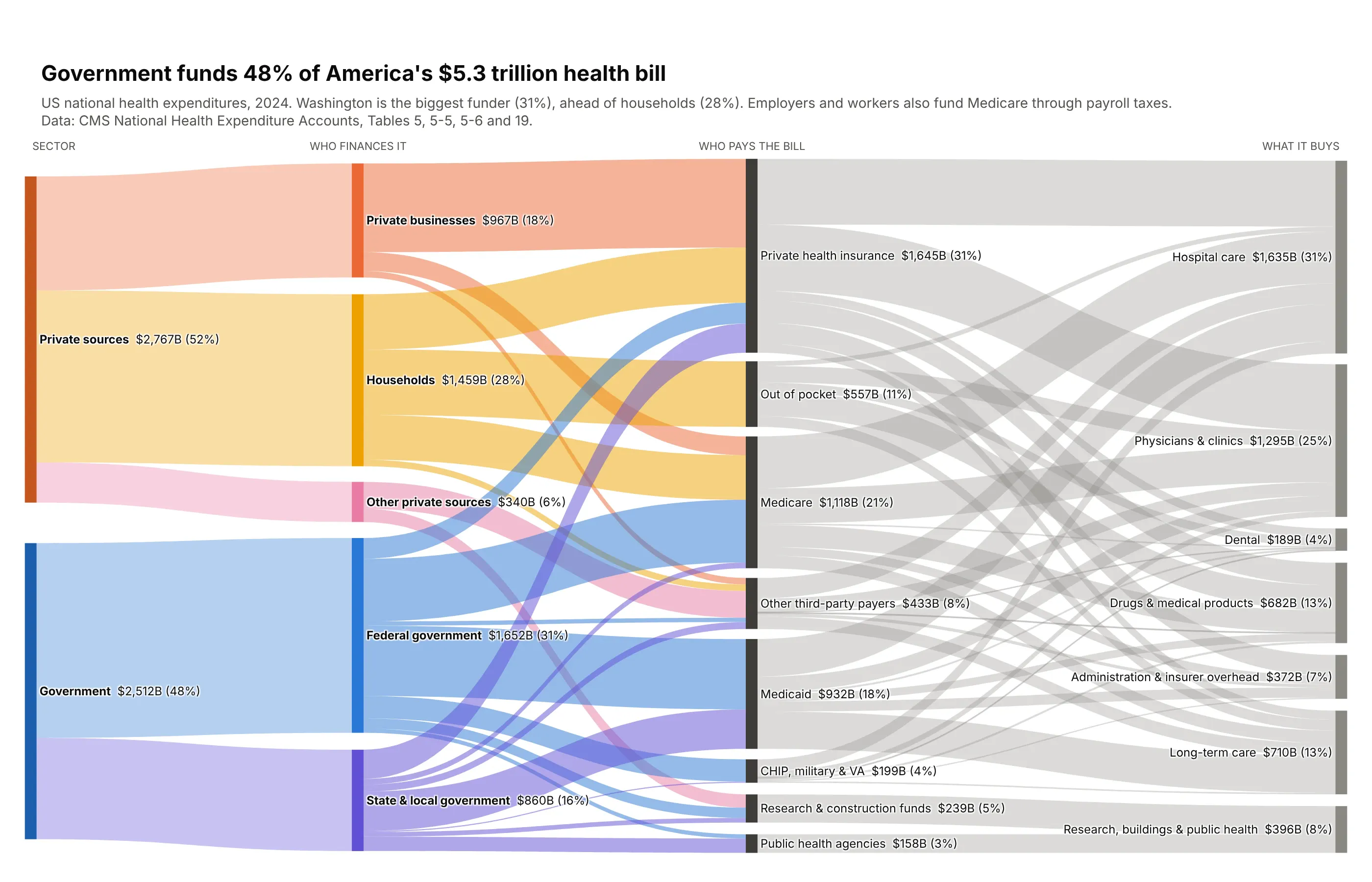 Four-column Sankey diagram of US national health expenditures in 2024: private sources and government fund businesses, households, federal and state governments, which pay private insurance, Medicare, Medicaid and out-of-pocket costs, which buy hospital care, physician services, drugs and long-term care