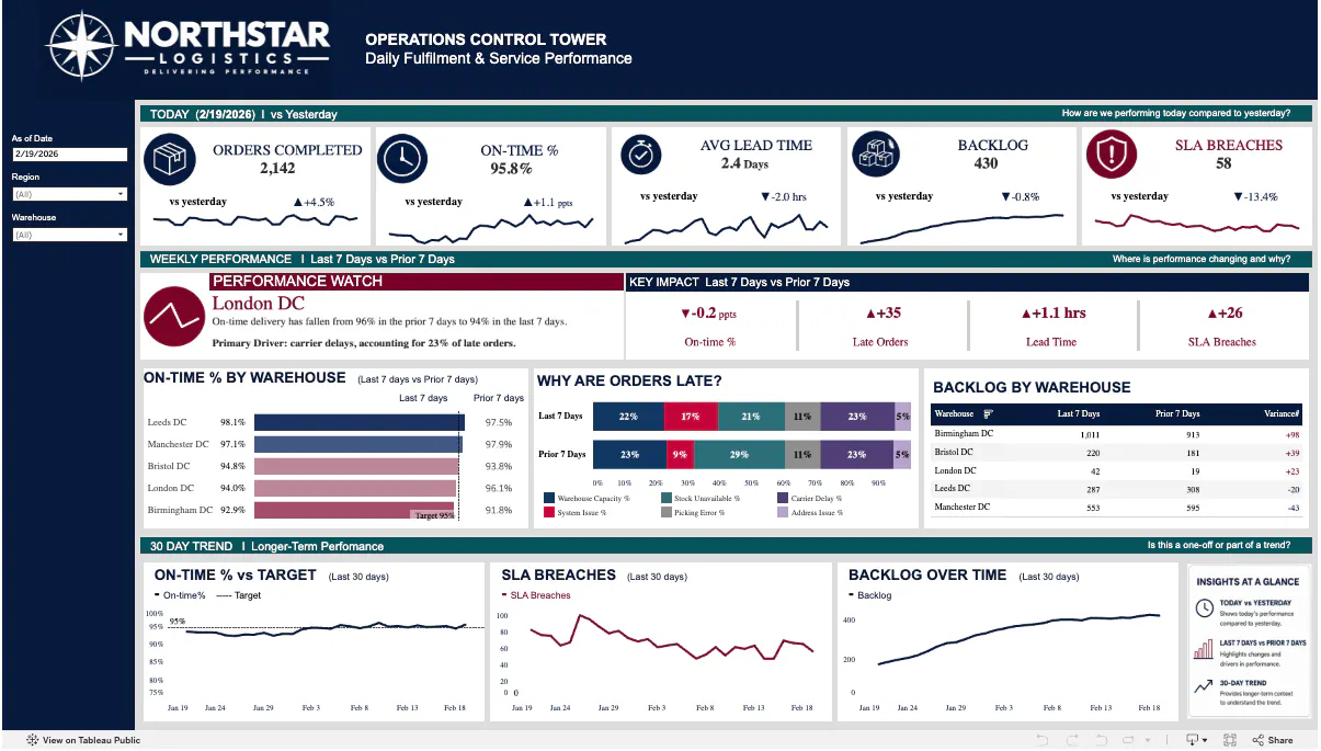Tableau Public operations dashboard