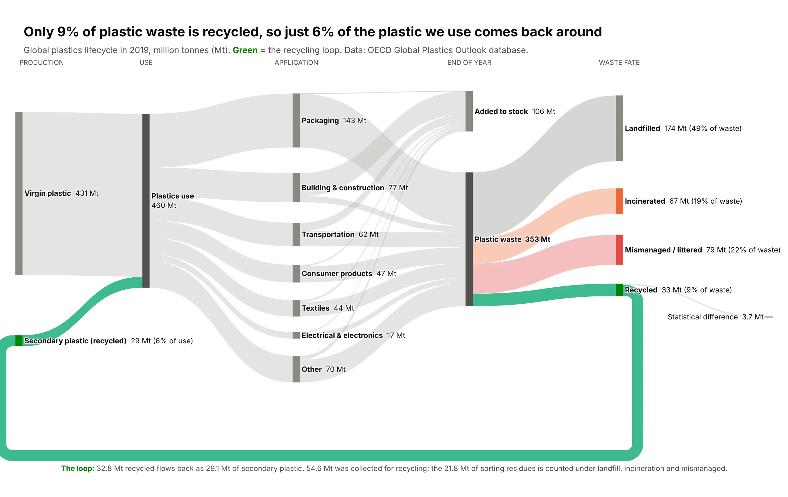 Sankey diagram of the global plastic lifecycle in 2019: virgin and secondary plastic feed 460 million tonnes of plastics use, split into applications like packaging and construction, then added to stock or thrown away, then landfilled, incinerated, mismanaged or recycled, with a green recycling ribbon looping back to secondary plastic