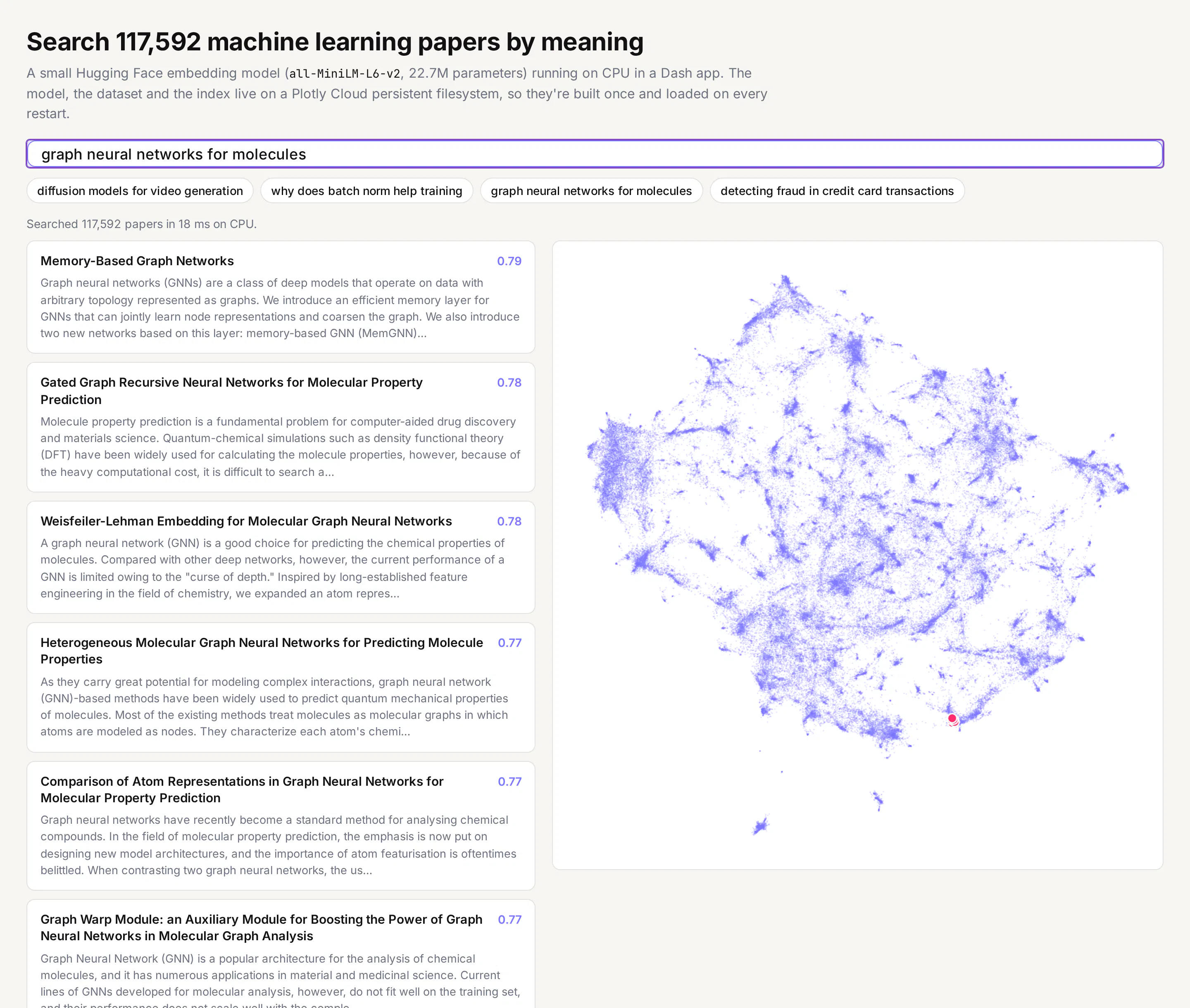 A Dash app searching 117,592 machine learning papers for "graph neural networks for molecules". The top results score 0.78 to 0.79, and a map of every paper on the right highlights where the matches sit.