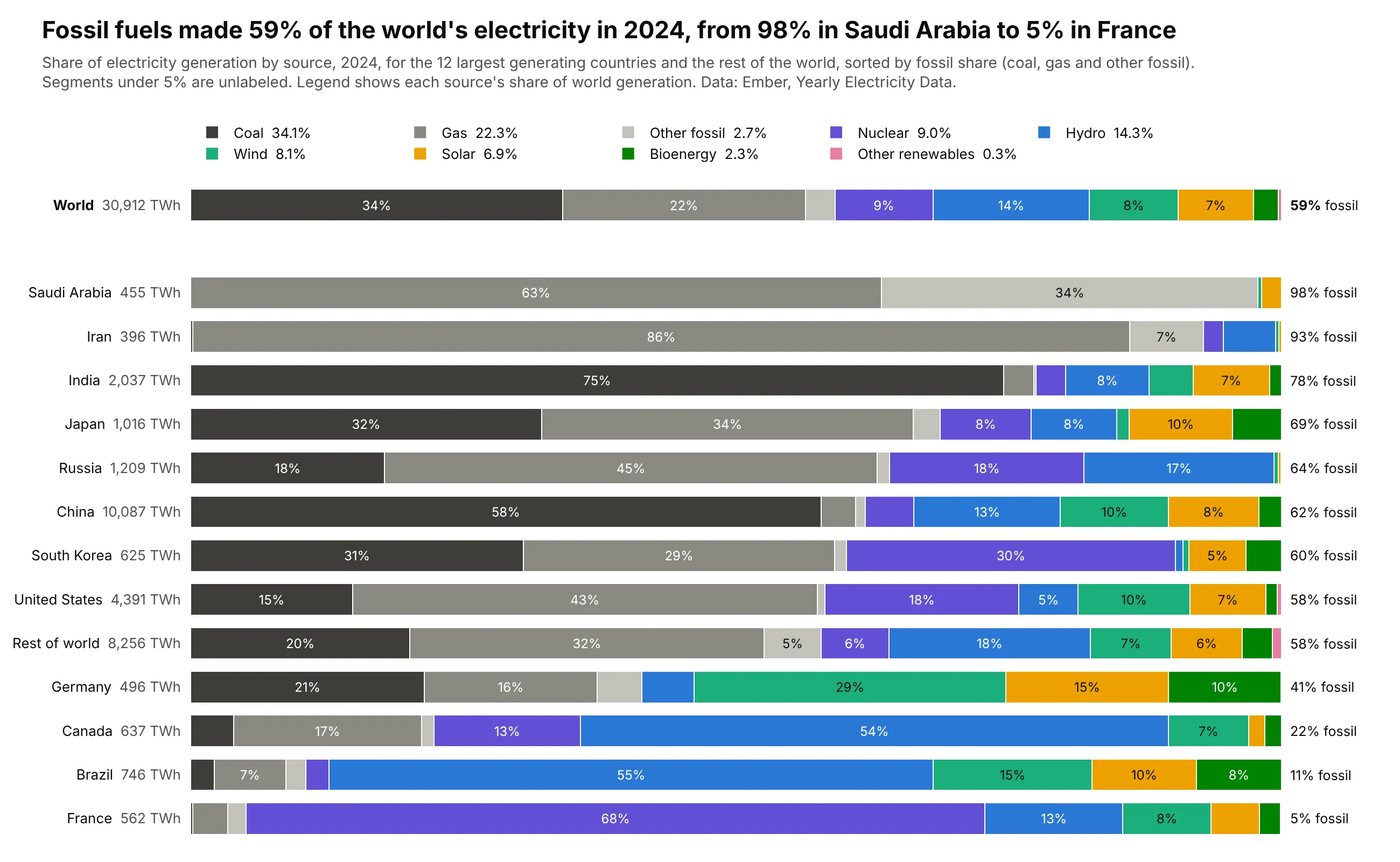 Horizontal 100% stacked bars of 2024 electricity generation by source for the world (59% fossil), the 12 largest generating countries and the rest of the world, sorted by fossil share. Saudi Arabia is 98% fossil, India 78% (75% coal), China 62% (58% coal), the US 58%, Germany 41%, Brazil 11% and France 5% (68% nuclear)