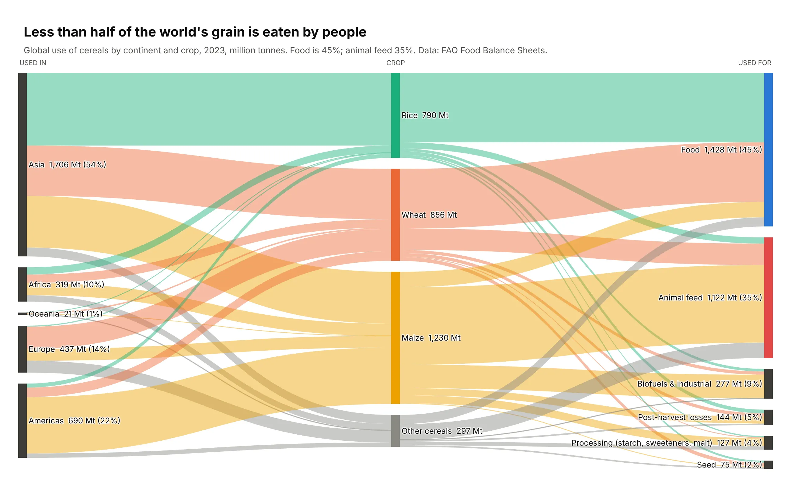 Sankey diagram of global cereal use in 2023 from continents to rice, wheat, maize and other cereals, then to food, animal feed, biofuels, losses, processing and seed