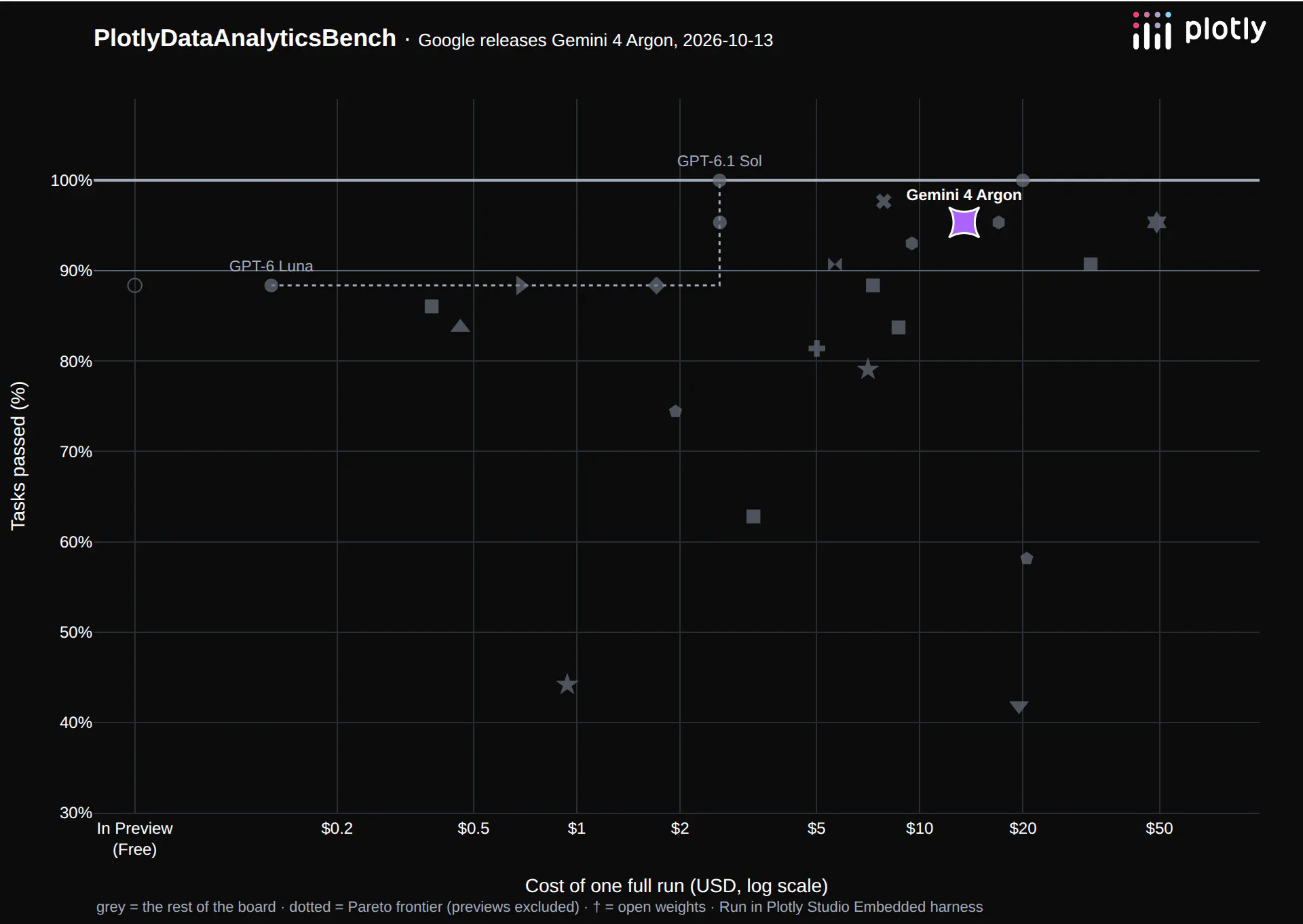 Data analytics benchmark: Gemini 4 Argon at 95% for $13.47, with the rest of the board in grey