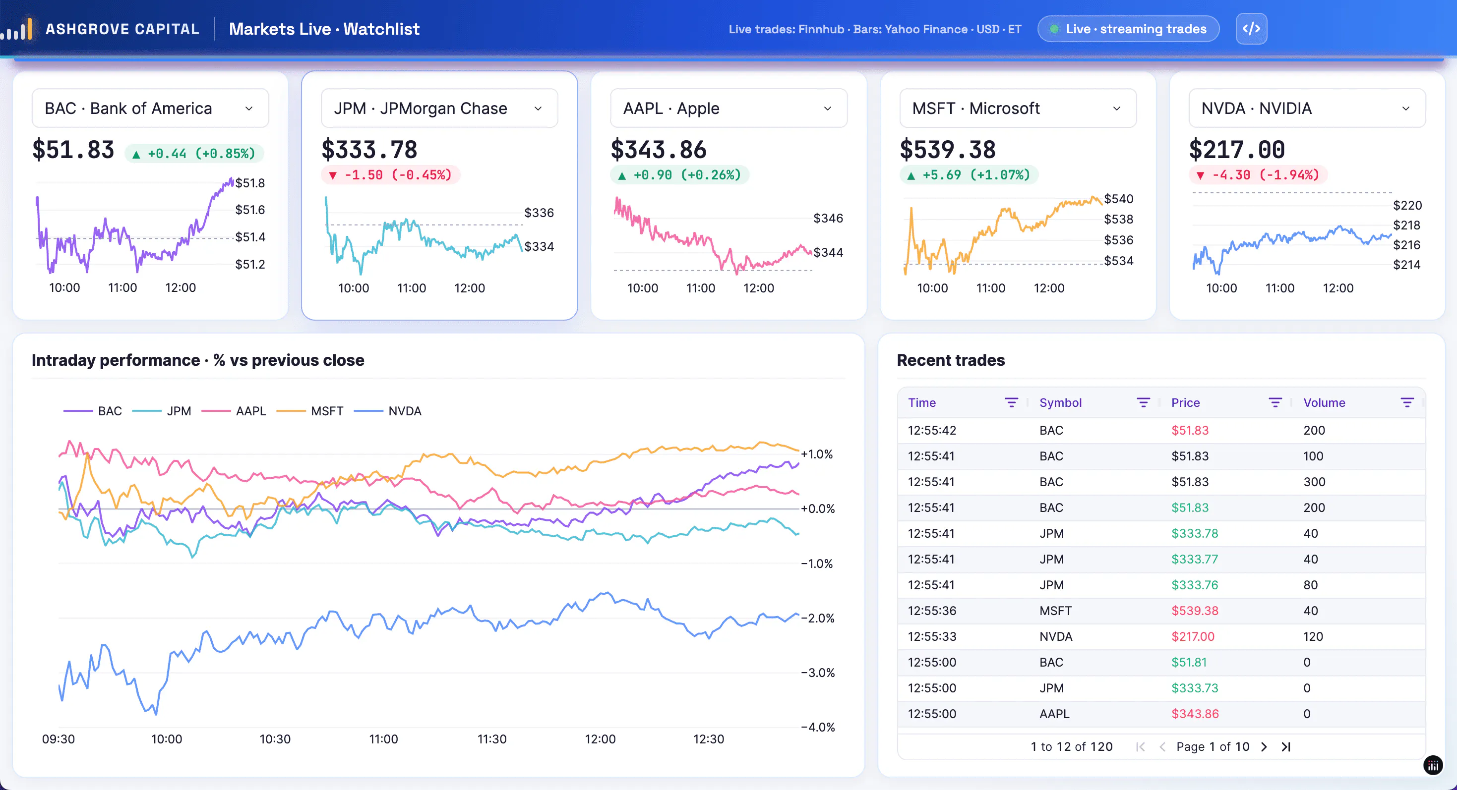Markets Live Watchlist