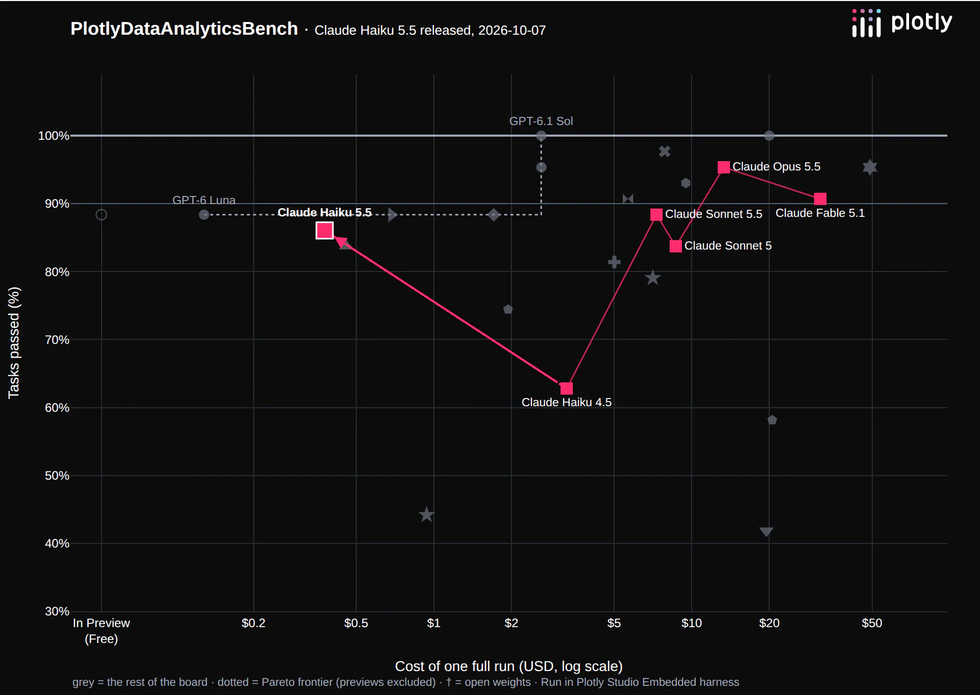 Data analytics benchmark: Claude Haiku 5.5 at 86% for $0.38, up from Claude Haiku 4.5 at 63% for $3.27