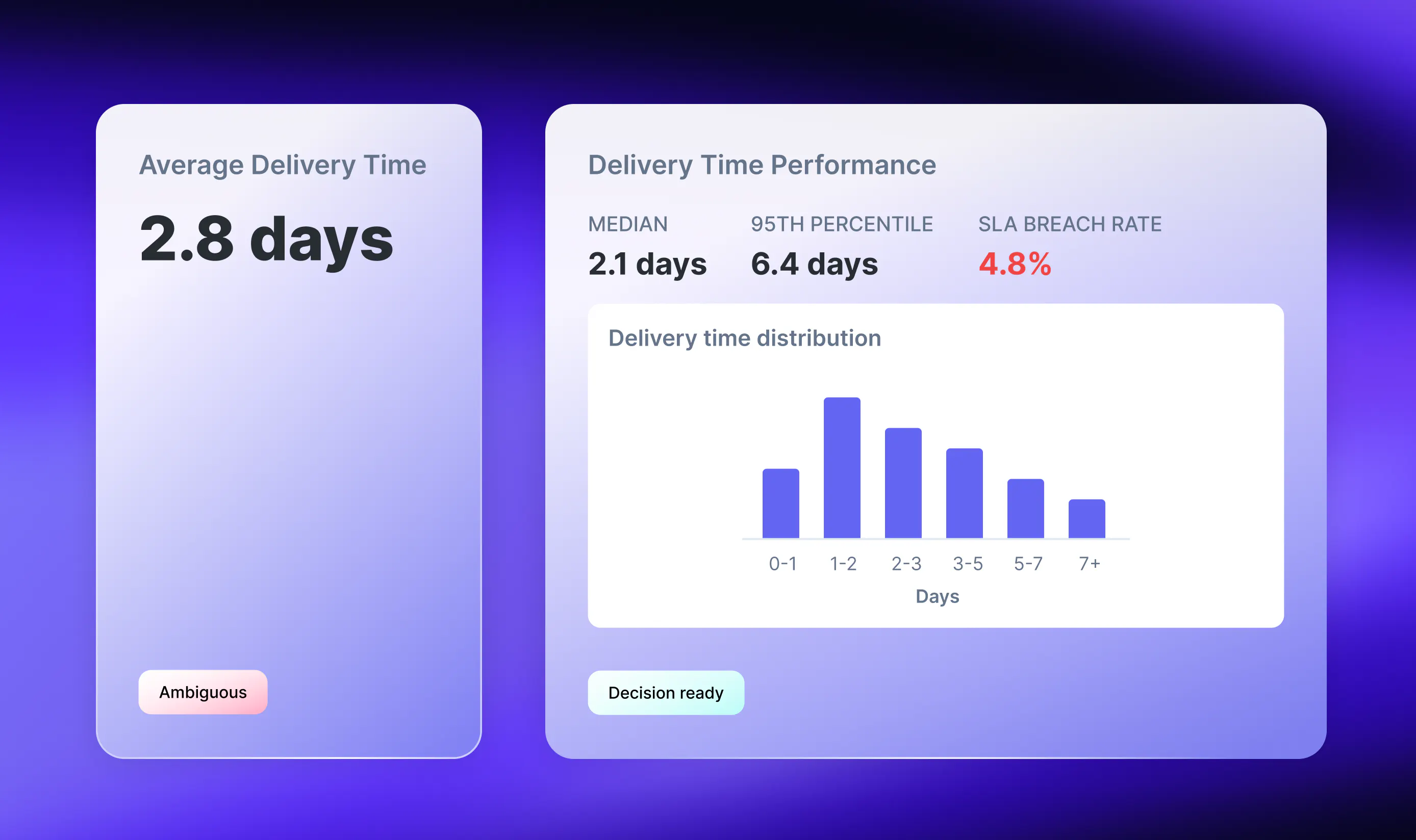 Dashboard design average delivery time