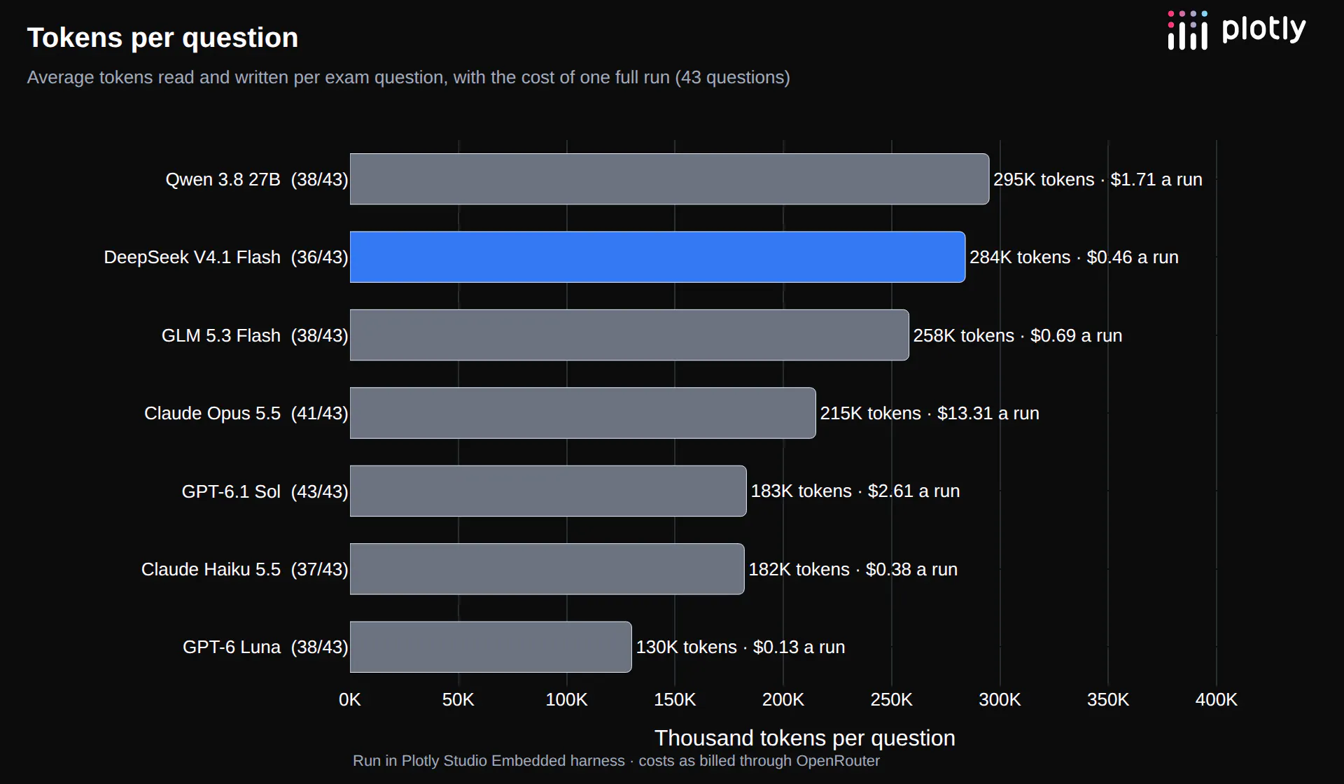 Tokens per question and cost of one full run for DeepSeek V4.1 Flash and six other models