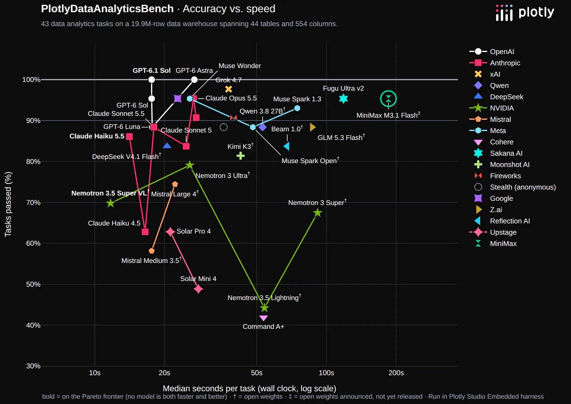 Data analytics benchmark: tasks passed versus median seconds per question, with MiniMax M3.1 Flash circled