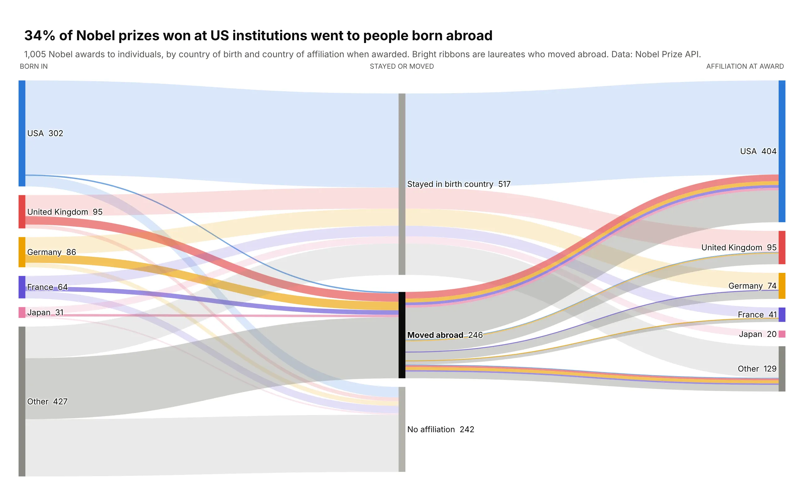Sankey diagram of 1,005 Nobel awards to individuals from country of birth, through whether the laureate stayed in their birth country or moved abroad, to their country of affiliation when awarded, with bright ribbons for laureates who moved