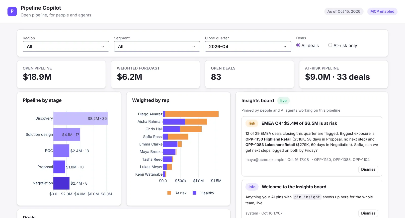 The insight the AI pinned, live on the Pipeline Copilot dashboard